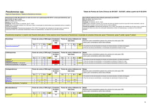 14
Pseudomonas spp.
Disco-difusão (método de disco-difusão padronizado pelo EUCAST)
Meio de cultura: Ágar Mueller-Hinton
Inóculo: McFarland 0,5
Incubação: Ar ambiente, 35±1ºC, 18±2h
Leitura: Salvo orientação contrária, ler as bordas dos halos de inibição do ponto em que não há mais crescimento, visto da
parte posterior da placa, contra um fundo escuro e sob luz refletida.
Controle de qualidade: Pseudomonas aeruginosa ATCC 27853. Para agentes não avaliados por tal cepa e para o controle do
componente inibidor dos discos de combinação betalactâmico-inibidor de betalactamase, ver tabela de CQ do BrCAST-
EUCAST.
S ч I R > AIT S ш I R < AIT
18-19 1. Os pontos de corte são baseados em terapia com doses elevadas, ver tabela de dosagens.
2. Para fins de teste de sensibilidade, a concentração de tazobactam é fixada a 4 mg/L.
S ч I R > AIT S ш I R < AIT
Cefepima
AE 8 - >8 30 21 - <21 1. Os pontos de corte são baseados em terapia com doses elevadas, ver tabela de dosagens.
Ceftazidima
AE 8 - >8 10 17 - <17 1. Para fins de testes de sensibilidade, a concentração de avibactam é fixada em 4 mg/L.
Ceftazidima-avibactam, P. aeruginosa 8
1 - >8
1 10-4 17 - <17 16-17 2. Para fins de testes de sensibilidade, a concentração de tazobactam é fixada em 4 mg/L.
Ceftolozana-tazobactam, P. aeruginosa 4
2 - >4
2
30-10 24 - <24
S ч I R > AIT S ш I R < AIT
Doripenem
1 1. Os pontos de corte são baseados em terapia com doses elevadas, ver tabela de dosagens.
Ertapenem - - - - - - 1. Para fins de teste de sensibilidade, a concentração de vaborbactam é fixada em 8 mg/L.
Imipenem
AE 4 - >4 10 20 - <20
Meropenem 2 4-8 >8 10 24 18-23 <18
Meropenem-vaborbactam, P. aeruginosa 8
1 - >8
1
S ч I R > AIT S ш I R < AIT
AztreonamAE 16 - >16 30 18 - <18 A. O ponto de corte de resistência é confiável para categorizar os isolados, mas a sensibilidade (S ou I) deve ser avaliada pela
determinação da concentração inibitória mínima (CIM).
Notas
Números para comentários gerais e/ou pontos de corte para CIM.
Letras para comentários sobre disco-difusão.
Determinação da CIM: (Microdiluição em caldo de acordo com a padronização ISO 20776-1, exceto para fosfomicina, para
qual diluição em ágar é usada)
Meio de cultura: Caldo Mueller-Hinton
Inóculo: 5 x10
5
UFC/mL
Incubação: Painéis selados, ar ambiente, 35±1ºC, 18±2h
Leitura: Salvo orientação contrária, ler a CIM como a menor concentração do antimicrobiano que visualmente inibe por completo o
crescimento bacteriano.
Controle de qualidade: Pseudomonas aeruginosa ATCC 27853. Para agentes não avaliados por tal cepa e para o controle do
componente inibidor da combinação betalactâmico-inibidor de betalactamase, ver tabela de CQ do BrCAST-EUCAST.
Penicilinas
Conteúdo
do disco
(µg)
Cefalosporinas
Conteúdo
do disco
(µg)
>16
2
-
16
2
Piperacilina-tazobactam
AE 30-6
Ponto de corte p/ CIM (mg/L)
Ponto de corte p/ CIM (mg/L)
Tabela de Pontos de Corte Clínicos do BrCAST - EUCAST, válida a partir de 01-02-2019฀
Ponto de corte p/ diâmetro do
halo (mm)
Notas
Números para comentários gerais e/ou pontos de corte para CIM.
Letras para comentários sobre disco-difusão.
Notas
Números para comentários gerais e/ou pontos de corte para CIM.
Letras para comentários sobre disco-difusão.
18 <18
-
Ponto de corte p/ diâmetro do
halo (mm)
Ponto de corte p/ diâmetro do
halo (mm)
Ponto de corte p/ diâmetro do
halo (mm)
Notas
Números para comentários gerais e/ou pontos de corte para CIM.
Letras para comentários sobre disco-difusão.
Conteúdo
do disco
(µg)
Conteúdo
do disco
(µg)
Regras de Especialistas e Tabelas de Resistência Intrínseca.
Monobactâmicos
Pseudomonas aeruginosa é a espécie mais frequente deste gênero. Outras espécies menos frequentes de Pseudomonas recuperadas em amostras clínicas são: grupo P. fluorescens , grupo P. putida e grupo P. stutzeri .
Carbapenêmicos Ponto de corte p/ CIM (mg/L)
Ponto de corte p/ CIM (mg/L)
 