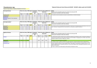 15
Pseudomonas spp.
S ч I R > AIT S ш I R < AIT
Ciprofloxacino
AE 0,5 - >0,5 5 26 - <26 1. Os pontos de corte são baseados em terapia com doses elevadas, ver tabela de dosagens.
Levofloxacino
AE 1 - >1 5 22 - <22
Moxifloxacino - - - - - -
Norfloxacino (apenas ITU não complicada) - - - - - -
Ofloxacino - - - - - -
S ч I R > AIT S ш I R < AIT
Amicacina
AE 8 16 >16 30 18 15-17 <15
Gentamicina
AE 4 - >4 10 15 - <15
Netilmicina
AE 4 - >4 10 12 - <12
Tobramicina
AE 4 - >4 10 16 - <16
S ч I R > AIT S ш I R < AIT
1. A determinação da CIM de colistina deve ser realizada pelo método de microdiluição em caldo. O controle de qualidade da
colistina deve ser realizado com cepa controle sensível (E. coli ATCC 25922 ou P. aeruginosa ATCC 27853) e cepa controle
resistente à colistina E. coli NCTC 13846 (mcr-1 positivo).
Polimixina B
2 2 - >2 Nota
A
Nota
A
Nota
A 2. Pontos de corte preconizados pelo BrCAST.
Fosfomicina iv
3
- - - - - -
A. Utilizar um método para a determinação da CIM (somente microdiluição em caldo).
Tabela de Pontos de Corte Clínicos do BrCAST - EUCAST, válida a partir de 01-02-2019฀
-
Ponto de corte p/ diâmetro do
halo (mm)
Ponto de corte p/ diâmetro do
halo (mm)
Nota
A
3. A diluição em ágar é o método de referência para testar fosfomicina. A CIM para fosfomicina deve ser determinada na
presença de glicose-6-fosfato (25 mg por litro de ágar MH). Seguir as instruções do fabricante caso seja utilizado um sistema
comercial. Infecções causadas por cepas selvagens (ECOFF: CIM 128mg/L; correspondendo ao diâmetro de halo de 12 mm
usando a potência do disco e instruções de leitura de E. coli ) têm sido tratadas usando combinações de fosfomicina e outros
agentes antimicrobianos.
1. Os pontos de corte para aminoglicosídeos são baseados em altas doses de aminoglicosídeos administradas em dose única
diária. Usualmente, aminoglicosídeos são administrados em combinação com agentes β-lactâmicos.
Notas
Números para comentários gerais e/ou pontos de corte para CIM.
Letras para comentários sobre disco-difusão.
Notas
Números para comentários gerais e/ou pontos de corte para CIM.
Letras para comentários sobre disco-difusão.
Notas
Números para comentários gerais e/ou pontos de corte para CIM.
Letras para comentários sobre disco-difusão.
Conteúdo
do disco
(µg)
-
-
Ponto de corte p/ diâmetro do
halo (mm)
Conteúdo
do disco
(µg)
Conteúdo
do disco
(µg)
Regras de Especialistas e Tabelas de Resistência Intrínseca.
Fosfomicina oral
3
Colistina
1
Aminoglicosídeos1
Fluoroquinolonas
Agentes diversos
Ponto de corte p/ CIM (mg/L)
4 Nota
A
Nota
A
Ponto de corte p/ CIM (mg/L)
Ponto de corte p/ CIM (mg/L)
2
- - -
>2
-
 