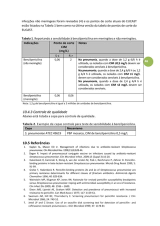 46
infecções não meníngeas foram revisados (4) e os pontos de corte atuais do EUCAST
estão listados na Tabela 1 bem como na última versão da tabela de pontos de corte do
EUCAST.
Tabela 1. Reportando a sensibilidade à benzilpenicilina em meningites e não meningites.
Indicações Ponto de corte
CIM
(mg/L)
Notas
“à R >
Benzilpenicilina
(não meningite)
0,06 2 Na pneumonia, quando a dose de 1,2 g 6/6 h é
utilizada, os isolados com CIM ≤ ,5 mg/L devem ser
considerados sensíveis à benzilpenicilina.
Na pneumonia, quando a dose de 2,4 g 6/6 h ou 1,2
g 4/4 h é utilizada, os isolados com CIM ≤ g/L
devem ser considerados sensíveis à benzilpenicilina.
Na pneumonia, quando a dose de 2,4 g 4/4 h é
utilizada, os isolados com CIM ≤ g/L devem ser
considerados sensíveis.
Benzilpenicilina
(meningite)
0,06 0,06
Nota: 1,2 g de benzilpenicilina é igual a 2 milhões de unidades de benzilpenicilina.
10.4.3 Controle de qualidade
Abaixo está listada a cepa para controle de qualidade.
Tabela 2. Exemplo de cepas controle para teste de sensibilidade à benzilpenicilina.
Cepa Mecanismo
S. pneumoniae ATCC 49619 PBP mosaico, CIM de benzilpenicilina 0,5 mg/L
10.5 Referências
1. Kaplan SL, Mason EO Jr. Management of infections due to antibiotic-resistant Streptococcus
pneumoniae. Clin Microbiol Rev. 1998;11(4):628-44.
2. Dagan R. Impact of pneumococcal conjugate vaccine on infections caused by antibiotic-resistant
Streptococcus pneumoniae. Clin Microbiol Infect. 2009;15 (Suppl 3):16-20.
3. Hakenbeck R, Kaminski K, König A, van der Linden M, Paik J, Reichmann P, Zähner D. Penicillin-
binding proteins in beta-lactam-resistant Streptococcus pneumoniae. Microb Drug Resist 1999; 5:
91-99.
4. Grebe T, Hakenbeck R. Penicillin-binding proteins 2b and 2x of Streptococcus pneumoniae are
primary resistance determinants for different classes of β-lactam antibiotics. Antimicrob Agents
Chemother 1996; 40: 829-834.
5. Weinstein MP, Klugman KP, Jones RN. Rationale for revised penicillin susceptibility breakpoints
versus Streptococcus pneumoniae: Coping with antimicrobial susceptibility in an era of resistance.
Clin Infect Dis 2009; 48: 1596 – 1600.
6. Dixon JMS, Lipinski AE, Graham MEP. Detection and prevalence of pneumococci with increased
resistance to penicillin. Can Med Assoc J 1977; 117: 1159-61.
6. Swenson JM, Hill BC, Thornsberry C. Screening pneumococci for penicillin resistance. J Clin
Microbiol 1986; 24: 749-52.
7. Jetté LP and C Sinave. Use of an oxacillin disk screening test for detection of penicillin- and
ceftriaxone-resistant pneumococci. J Clin Microbiol 1999; 37: 1178-81
 