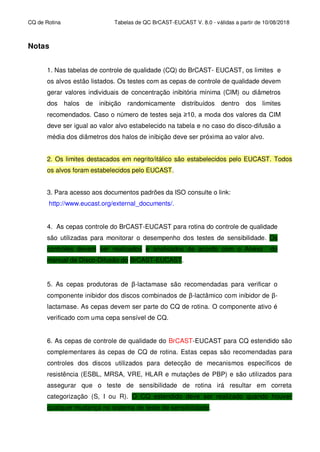 CQ de Rotina Tabelas de QC BrCAST-EUCAST V. 8.0 - válidas a partir de 10/08/2018
Notas
1. Nas tabelas de controle de qualidade (CQ) do BrCAST- EUCAST, os limites e
os alvos estão listados. Os testes com as cepas de controle de qualidade devem
gerar valores individuais de concentração inibitória mínima (CIM) ou diâmetros
dos halos de inibição randomicamente distribuídos dentro dos limites
recomendados. Caso o número de testes seja ≥10, a moda dos valores da CIM
deve ser igual ao valor alvo estabelecido na tabela e no caso do disco-difusão a
média dos diâmetros dos halos de inibição deve ser próxima ao valor alvo.
2. Os limites destacados em negrito/itálico são estabelecidos pelo EUCAST. Todos
os alvos foram estabelecidos pelo EUCAST.
3. Para acesso aos documentos padrões da ISO consulte o link:
http://www.eucast.org/external_documents/.
4. As cepas controle do BrCAST-EUCAST para rotina do controle de qualidade
são utilizadas para monitorar o desempenho dos testes de sensibilidade. Os
controles devem ser realizados e analisados de acordo com o Anexo do
manual de Disco-Difusão do BrCAST-EUCAST.
5. As cepas produtoras de β-lactamase são recomendadas para verificar o
componente inibidor dos discos combinados de β-lactâmico com inibidor de β-
lactamase. As cepas devem ser parte do CQ de rotina. O componente ativo é
verificado com uma cepa sensível de CQ.
6. As cepas de controle de qualidade do BrCAST-EUCAST para CQ estendido são
complementares às cepas de CQ de rotina. Estas cepas são recomendadas para
controles dos discos utilizados para detecção de mecanismos específicos de
resistência (ESBL, MRSA, VRE, HLAR e mutações de PBP) e são utilizados para
assegurar que o teste de sensibilidade de rotina irá resultar em correta
categorização (S, I ou R). O CQ estendido deve ser realizado quando houver
qualquer mudança no sistema de teste de sensibilidade.
 
