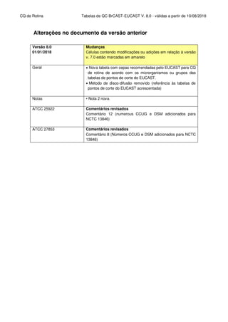 CQ de Rotina Tabelas de QC BrCAST-EUCAST V. 8.0 - válidas a partir de 10/08/2018
Alterações no documento da versão anterior
Versão 8.0
01/01/2018
Mudanças
Células contendo modificações ou adições em relação à versão
v. 7.0 estão marcadas em amarelo
Geral  Nova tabela com cepas recomendadas pelo EUCAST para CQ
de rotina de acordo com os microrganismos ou grupos das
tabelas de pontos de corte do EUCAST.
 Método de disco-difusão removido (referência às tabelas de
pontos de corte do EUCAST acrescentada)
Notas • Nota 2 nova.
ATCC 25922 Comentários revisados
Comentário 12 (numerous CCUG e DSM adicionados para
NCTC 13846)
ATCC 27853 Comentários revisados
Comentário 8 (Números CCUG e DSM adicionados para NCTC
13846)
 