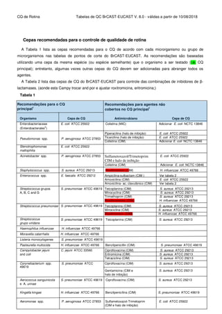 CQ de Rotina Tabelas de QC BrCAST-EUCAST V. 8.0 - válidas a partir de 10/08/2018
Cepas recomendadas para o controle de qualidade de rotina
A Tabela 1 lista as cepas recomendadas para o CQ de acordo com cada microrganismo ou grupo de
microrganismos nas tabelas de pontos de corte do BrCAST-EUCAST. As recomendações são baseadas
utilizando uma cepa da mesma espécie (ou espécie semelhante) que o organismo a ser testado (i.e. CQ
principal); entretanto, algumas vezes outras cepas do CQ devem ser adicionadas para abranger todos os
agentes.
A Tabela 2 lista das cepas de CQ do BrCAST-EUCAST para controle das combinações de inibidores de β-
lactamases. (aonde esta Campy trocar and por e ajustar roxitromicina, eritromicina;)
Tabela 1
Recomendações para o CQ
principal1
Recomendações para agentes não
cobertos no CQ principal1
Organismo Cepa de CQ Antimicrobiano Cepa de CQ
Enterobacteriaceae
(Enterobacterales2
)
E. coli ATCC 25922 Colistina (MIC) Adicionar E. coli NCTC 13846
Pseudomonas spp. P. aeruginosa ATCC 27853
Piperacilina (halo de inibição) E. coli ATCC 25922
Ticarcilina (halo de inibição) E. coli ATCC 25922
Colistina (CIM) Adicionar E. coli NCTC 13846
Stenotrophomonas
maltophilia
E. coli ATCC 25922
Acinetobacter spp. P. aeruginosa ATCC 27853 Sulfametoxazol/Trimetoprim
CIM e halo de inibição
E. coli ATCC 25922
Colistina (CIM) Adicionar E. coli NCTC 13846
Staphylococcus spp. S. aureus ATCC 29213 Roxithromicin (CIM) H. influenzae ATCC 49766
Enterococcus spp. E. faecalis ATCC 29212 Ampicilina-sulbactam (CIM ) Ver tabela 2
Amoxicilina (CIM) E. coli ATCC 25922
Amoxicilina- ac. clavulânico (CIM) Ver tabela 2
Streptococcus grupos
A, B, C and G
Streptococcus pneumoniae
S. pneumoniae ATCC 49619
S. pneumoniae ATCC 49619
Teicoplanina (CIM) S. aureus ATCC 29213
Minocyclina (CIM) S. aureus ATCC 29213
Trimethoprim (CIM) S. aureus ATCC 29213
Roxithromicina (CIM) H. influenzae ATCC 49766
Teicoplanina (CIM) S. aureus ATCC 29213
Minociclina (CIM) S. aureus ATCC 29213
Roxithromicin (CIM) H. influenzae ATCC 49766
Streptococcus
grupo viridans
S. pneumoniae ATCC 49619 Teicoplanina (CIM) S. aureus ATCC 29213
Haemophilus influenzae H. influenzae ATCC 49766
Moraxella catarrhalis H. influenzae ATCC 49766
Listeria monocytogenes S. pneumoniae ATCC 49619
Pasteurella multocida H. influenzae ATCC 49766 Benzilpenicillin (CIM) S. pneumoniae ATCC 49619
Campylobacter jejuni
and coli
C. jejuni ATCC 33560 Ciprofloxacina (CIM) S. aureus ATCC 29213
Eritromicina (CIM) S. aureus ATCC 29213
Tetraciclina (CIM) S. aureus ATCC 29213
Corynebacterium spp. S. pneumoniae ATCC
49619
Ciprofloxacina (CIM) S. aureus ATCC 29213
Gentamicina (CIM e
halo de inibição)
S. aureus ATCC 29213
Aerococcus sanguinicola
e A. urinae
S. pneumoniae ATCC 49619 Ciprofloxacina (CIM) S. aureus ATCC 29213
Kingella kingae H. influenzae ATCC 49766 Benzilpenicilina (CIM) S. pneumoniae ATCC 49619
Aeromonas spp. P. aeruginosa ATCC 27853 Sulfametoxazol-Trimetoprim
(CIM e halo de inibição)
E. coli ATCC 25922
 