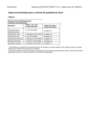 CQ de Rotina Tabelas de QC BrCAST-EUCAST V. 8.0 - válidas a partir de 10/08/2018
Ver página 16
Cepas recomendadas para o controle de qualidade de rotina
Tabela 2
Controle das combinações com
inibidores de β-lactamase 1
Organismo
Isolado _ CQ – para
o componente ativo
Iado do CQ para o ver
página 16 ver nte
inibidor
Enterobacteriaceae
(Enterobacterales2
)
E. coli ATCC 25922
Pseudomonas spp. P. aeruginosa ATCC 27853 Ver página 16
Enterococcus spp. E. coli ATCC 25922 Ver página 16
Haemophilus influenzae H. influenzae ATCC 49766 Ver página 16
Moraxella catarrhalis H. influenzae ATCC 49766 Ver página 16
Pasteurella multocida H. influenzae ATCC 49766 Ver página 16
1
Combinações com inibidores de β-lactamases devem ser testadas com ambos isolados do CQ: isolados sensíveis e isoaldos
produtores de inibidores de β-lactamase (ver tabela 2)
2
Estudos taxonômicos recentes têm reduzido a definição para a família das Enterobacteriaceae. Alguns membros dessa família
agora estão incluídos em outras famílias dentro da Ordem Enterobacteriales.
Isolado do CQ para o
componente inibidor
 