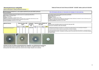 16
Stenotrophomonas maltophilia
Disco-difusão (método de disco-difusão padronizado pelo EUCAST)
Meio de cultura: Ágar Mueller-Hinton
Inóculo: McFarland 0,5
Incubação: Ar ambiente, 35±1ºC, 18±2h
Leitura: Ler as bordas dos halos de inibição com a parte posterior da placa voltada para o observador, contra um fundo escuro e sob
luz refletida (ver abaixo para instruções específicas de leitura).
Controle de qualidade: Escherichia coli ATCC 25922
S ч I R > AIT S ш I R < AIT
4 - >4 23,75-1,25 16
A - <16
A 1. Sulfametoxazol-trimetoprima na proporção 19:1. Os pontos de corte estão expressos como concentração de trimetoprim.
2. Os pontos de corte se referem a terapia com doses elevadas, ver tabela de dosagens.
A. Isolados apresentando qualquer sinal de halo de inibição 16 mm podem ser reportados como sensíveis e o crescimento dentro do
halo de inibição pode ser ignorado. A densidade do crescimento dentro do halo pode variar de uma névoa a um crescimento substancial
(ver figuras abaixo).
a-c) Um halo externo pode ser visualizado. Reportar como sensível se o diâmetro do halo for ≥ 16 mm.
d) Crescimento até a borda do disco e sem sinal de halo de inibição. Reportar como resistente.
Notas
Números para comentários gerais e/ou pontos de corte para CIM.
Letras para comentários sobre disco-difusão.
Agentes diversos Conteúdo
do disco
(µg)
Exemplos de halos de inibição de Stenotrophomonas maltophilia com sulfametoxazol-trimetoprima.
Ponto de corte p/ CIM
(mg/L)
Ponto de corte p/ diâmetro do
halo (mm)
Sulfametoxazol-trimetoprima
1,AE
Para informações adicionais, ver documento de orientação em www.eucast.org.
Tabela de Pontos de Corte Clínicos do BrCAST - EUCAST, válida a partir de 01-02-2019฀
Regras de Especialistas e Tabelas de Resistência Intrínseca.
Determinação da CIM: (Microdiluição em caldo de acordo com a padronização ISO 20776-1)
Meio de cultura: Caldo Mueller-Hinton
Inóculo: 5 x 10
5
UFC/mL
Incubação: Painéis selados, ar ambiente, 35±1ºC, 18±2h
Leitura: Para Sulfametoxazol-trimetoprim, deve-se ler a CIM da menor concentração antimicrobiana que inibiu
aproximadamente 80% do crescimento bacteriano comparado ao poço controle.
Controle de qualidade: Escherichia coli ATCC 25922
Sulfametoxazol-trimetoprima é o único agente atualmente para qual existem pontos de
corte do EUCAST.
b) c)
 