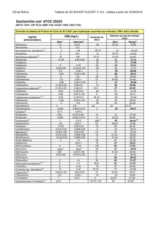 CQ de Rotina Tabelas de QC BrCAST-EUCAST V. 8.0 - válidas a partir de 10/08/2018
Escherichia coli ATCC 25922
(NCTC 12241, CIP 76.24, DSM 1103, CCUG 17620, CECT 434)
Consulte as tabelas de Pontos de Corte do Br-CAST para explicação resumida dos métodos: CIM e disco difusão
Alvo1
Intervalo2
Alvo1
Range3
Amicacina 1-2 0.5-4 30 22-23 19-26
Amoxicilina 4 2-8 - - -
Amoxicilina-ác. clavulânico4,5
4 2-8 20-10 21 18-246
Ampicilina 4 2-8 10 18-19 15-22
6
Ampicilina-sulbactam5,7
2 1-4 10-10 21-22 19-246
Aztreonam 0.125 0.06-0.25 30 32 28-36
Cefadroxil - - 30 17 14-20
Cefalexina 8 4-16 30 18 15-21
Cefepima 0.03-0.06 0.016-0.125 30 34 31-37
Cefixima 0.5 0.25-1 5 23 20-26
Cefotaxima 0.06 0.03-0.125 5 28 25-31
Cefoxitina 4 2-8 30 26 23-29
Cefpodoxima 0.5 0.25-1 10 25-26 23-28
Ceftarolia 0.06 0.03-0.125 5 27 24-30
Ceftazidima 0.125-0.25 0.06-0.5 10 26 23-29
Ceftazidima-avibactam8,9
0.125-0.25 0.06-0.5 10-4 27 24-30
Ceftibuten 0.25 0.125-0.5 30 31 27-35
Ceftobiprole 0.06 0.03-0.125 5 28 25-31
Ceftolozana-tazobactam10,11
0.25 0.125-0.5 30-10 28 24-32
Ceftriaxona 0.06 0.03-0.125 30 32 29-35
Cefuroxima 4 2-8 30 23 20-26
Cloranfenicol 4 2-8 30 24 21-27
Ciprofloxacino 0.008 0.004-0.016 5 33 29-37
Colistina12
0.5-1 0.25-2 - - -
Doripenem 0.03 0.016-0.06 10 31 27-35
Ertapenem 0.008 0.004-0.016 10 32-33 29-36
Fosfomicina13
1 0.5-2 20014
30 26-34 15
Gentamicina 0.5 0.25-1 10 22-23 19-26
Imipenem 0.125 0.06-0.25 10 29 26-32
Levofloxacino 0.016-0.03 0.008-0.06 5 33 29-37
Mecillinam16
0.06-0.125 0.03-0.25 10 27 24-30
Meropenem 0.016-0.03 0.008-0.06 10 31-32 28-35
Moxifloxacino 0.016-0.03 0.008-0.06 5 31-32 28-35
Acido Nalidíxico 2 1-4 30 25 22-28
Netilmicina - ≤0.5-1 10 21 18-24
Nitrofurantoina 8 4-16 100 20 17-23
Nitroxolina Note17
Note17
30 21 18-24
Norfloxacino 0.06 0.03-0.125 10 31-32 28-35
Ofloxacino 0.03-0.06 0.016-0.125 5 31 29-33
Pefloxacino - - 5 29 26-32
Piperacilina 2 1-4 30 24 21-27
Piperacilina-tazobactam10,11
2 1-4 30-6 24 21-27
Ticarcilina 8 4-16 75 27 24-30
Ticarcilina-ac. clavulânico4,5
8 4-16 75-10 27 24-30
Tigecyclina18
0.06-0.125 0.03-0.25 15 23-24 20-27
Tobramicina 0.5 0.25-1 10 22 18-26
Trimetoprim 1 0.5-2 5 24-25 21-28
Sulfametoxazol-Trimetoprim19
≤0.52
- 23.75-1.25 26 23-29
Diâmetro do halo de inibição
(mm)
Conteúdo do
disco
Agente
antimicrobiano
CIM (mg/L)
 
