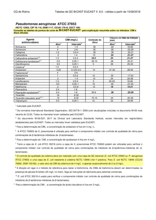 CQ de Rotina Tabelas de QC BrCAST-EUCAST V. 8.0 - válidas a partir de 10/08/2018
Pseudomonas aeruginosa ATCC 27853
(NCTC 12903, CIP 76.110, DSM 1117, CCUG 17619, CECT 108)
Consulte as tabelas de pontos de corte do BrCAST-EUCAST para explicação resumida sobre os métodos: CIM e
disco difusão.
MIC (mg/L) Diâmetro do Halo de inibição
(mm)
Alvo1
Intervalo2
Alvo1
Intervalo3
Amicacina 2 1-4 30 22 18-26
Aztreonam 4 2-8 30 26 23-29
Cefepima 1-2 0.5-4 30 28 25-31
Ceftazidima 2 1-4 10 24 21-27
Ceftazidima-avibactam4,5
1-2 0.5-4 10-4 24 21-27
Ceftolozana-tazobactam6,7
0.5 0.25-1 30-10 28 25-31
Ciprofloxacino 0.5 0.25-1 5 29 25-33
Colistina8
1-2 0.5-4 - - -
Doripenem 0.25 0.125-0.5 10 31-32 28-35
Fosfomicina9
4 2-8 - - -
Gentamicina 1 0.5-2 10 20 17-23
Imipenem 2 1-4 10 24 20-28
Levofloxacino 1-2 0.5-4 5 22-23 19-26
Meropenem 0.5 0.25-1 10 30 27-33
Netilmicina 2 0.5-8 10 18 15-21
Piperacilina 2-4 1-8 - - -
Piperacillin-tazobactam6,7
2-4 1-8 30-6 26 23-29
Ticarcillin 16 8-32 - - -
Ticarcillin-clavulanic acid10,11
16 8-32 75-10 24 20-28
Tobramycin 0.5 0.25-1 10 23 20-26
1
Calculado pelo EUCAST.
2
Da normativa International Standards Organisation, ISO 20776-1: 2006 (com atualizações incluídas no documento M100 mais
recente do CLSI). Todos os intervalos foram validados pelo EUCAST.
3
Do documento M100-S27, 2017 do Clinical and Laboratory Standards Institute, exceto intervalos em negrito/itálico
estabelecidos pelo EUCAST. Todos os intervalos foram validados pelo EUCAST.
4
Para a determinação da CIM,, a concentração de avibactam é fixa em 4 mg / L.
5
A ATCC 700603 de K. pneumoniae é utilizada para verificar o componente inibidor (ver controle de qualidade de rotina para
combinações de β-lactâmicos-inibidores de -β-lactamases).
6
Para a determinação da CIM, a concentração de tazobactam é fixa em 4 mg/L.
7
Tanto a cepa de E. coli ATCC 35218 como a cepa de K. pneumoniae ATCC 700603 podem ser utilizadas para verificar o
componente inibidor (ver controle de qualidade de rotina para combinações de inibidores de β-lactâmicos-inibidores de -β-
lactamases).
8
O controle de qualidade da colistina deve ser realizado com uma cepa de QC sensível (E. coli ATCC 25922 ou P. aeruginosa
ATCC 27853) e uma cepa de E. coli resistente à colistina NCTC 13846 (mcr-1 positivo). Para E. coli NCTC 13846 (CCUG
70662, DSM 105182), o valor alvo da CIM da colistina é de 4 mg/L e apenas ocasionalmente de 2 ou 8 mg/L.
9
A diluição em ágar é o método de referência para testar a fosfomicina. As CIMs de fosfomicina devem ser determinadas na
presença de glicose-6-fosfato (25 mg/L no meio). Siga as instruções do fabricante para sistemas comerciais.
10
E. coli ATCC 35218 é usado para verificar o componente inibidor (ver controle de qualidade de rotina para combinações de
inibidores de β-lactâmicos-inibidores de β-lactamases).
11
Para a determinação da CIM, , a concentração de ácido clavulânico é fixa em 2 mg/L.
Agente
antimicrobiano
CIM (mg/L) Conteúdo do
disco
 