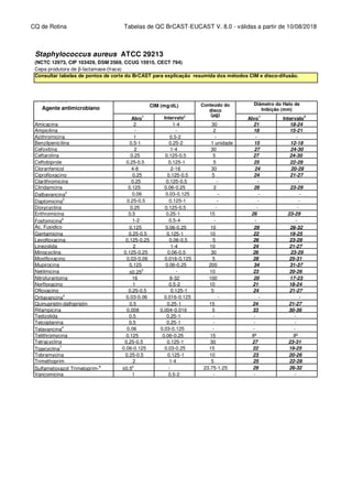 CQ de Rotina Tabelas de QC BrCAST-EUCAST V. 8.0 - válidas a partir de 10/08/2018
Staphylococcus aureus ATCC 29213
(NCTC 12973, CIP 103429, DSM 2569, CCUG 15915, CECT 794)
Cepa produtora de β-lactamase-(fraca)
Consultar tabelas de pontos de corte do BrCAST para explicação resumida dos métodos CIM e disco-difusão.
Antimicrobial agent CIM (mg/dL) Diâmetro do Halo de
Inibição (mm)
Alvo1 (µg)
Alvo1
Intervalo3
Amicacina 2 1-4 30 21 18-24
Ampicilina - - 2 18 15-21
Azithromicina 1 0.5-2 - - -
Benzilpenicilina 0.5-1 0.25-2 1 unidade 15 12-18
Cefoxitina 2 1-4 30 27 24-30
Ceftarolina 0.25 0.125-0.5 5 27 24-30
Ceftobiprole 0.25-0.5 0.125-1 5 25 22-28
Cloranfenicol 4-8 2-16 30 24 20-28
Ciprofloxacino 0.25 0.125-0.5 5 24 21-27
Clarithromicina 0.25 0.125-0.5 - - -
Clindamcina 0.125 0.06-0.25 2 26 23-29
Dalbavancina4
0.06 0.03-0.125 - - -
Daptomicina5
0.25-0.5 0.125-1 - - -
Doxycyclina 0.25 0.125-0.5 - - -
Erithromicina 0.5 0.25-1 15 26 23-29
Fosfomicina6
1-2 0.5-4 - - -
Ac. Fusidico 0.125 0.06-0.25 10 29 26-32
Gentamicina 0.25-0.5 0.125-1 10 22 19-25
Levofloxacina 0.125-0.25 0.06-0.5 5 26 23-29
Linezolida 2 1-4 10 24 21-27
Minocyclina 0.125-0.25 0.06-0.5 30 26 23-29
Moxifloxacino 0.03-0.06 0.016-0.125 5 28 25-31
Mupirocina 0.125 0.06-0.25 200 34 31-37
Netilmicina ≤0.252
- 10 23 20-26
Nitrofurantoina 16 8-32 100 20 17-23
Norfloxacino 1 0.5-2 10 21 18-24
Ofloxacino 0.25-0.5 0.125-1 5 24 21-27
Oritavancina4
0.03-0.06 0.016-0.125 - - -
Quinupristin-dalfopristin 0.5 0.25-1 15 24 21-27
Rifampicina 0.008 0.004-0.016 5 33 30-36
Tedizolida 0.5 0.25-1 - - -
Teicoplanina 0.5 0.25-1 - - -
Telavancina4
0.06 0.03-0.125 - - -
Telithromycina 0.125 0.06-0.25 15 IP IP
Tetracyclina 0.25-0.5 0.125-1 30 27 23-31
Tigecyclina7
0.06-0.125 0.03-0.25 15 22 19-25
Tobramycina 0.25-0.5 0.125-1 10 23 20-26
Trimethoprim 2 1-4 5 25 22-28
Sulfametoxazol Trimetoprim-8
≤0.52
- 23.75-1.25 29 26-32
Vancomicina 1 0.5-2 - - -
Agente antimicrobiano
Conteúdo do
disco
Intervalo2
 