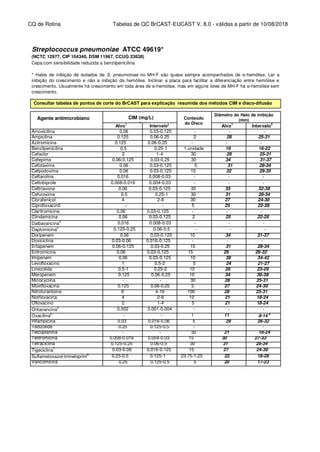 CQ de Rotina Tabelas de QC BrCAST-EUCAST V. 8.0 - válidas a partir de 10/08/2018
Streptococcus pneumoniae ATCC 49619*
(NCTC 12977, CIP 104340, DSM 11967, CCUG 33638)
Cepa com sensibilidade reduzida a benzilpenicilina
* Halos de inibição de isolados de S. pneumoniae no MH-F são quase sempre acompanhados de α-hemólise. Ler a
inibição do crescimento e não a inibição da hemólise. Inclinar a placa para facilitar a diferenciação entre hemólise e
crescimento. Usualmente há crescimento em toda área de α-hemólise, mas em alguns lotes de MH-F há α-hemólise sem
crescimento.
.
Consultar tabelas de pontos de corte do BrCAST para explicação resumida dos métodos CIM e disco-difusão
Antimicrobial agent MIC
(mg/L)
Disk content
Alvo1 (µg)
Alvo1
Intervalo3
Amoxicilina 0.06 0.03-0.125 - - -
Ampicilina 0.125 0.06-0.25 2 28 25-31
Azitromicina 0.125 0.06-0.25 - - -
Benzilpenicilina 0.5 0.25-1 1 unidade 19 16-22
Cefaclor 2 1-4 30 28 25-31
Cefepima 0.06-0.125 0.03-0.25 30 34 31-37
Cefotaxima 0.06 0.03-0.125 5 31 28-34
Cefpodoxima 0.06 0.03-0.125 10 32 29-35
Ceftarolina 0.016 0.008-0.03 - - -
Ceftobiprole 0.008-0.016 0.004-0.03 - - -
Ceftriaxona 0.06 0.03-0.125 30 35 32-38
Cefuroxima 0.5 0.25-1 30 31 28-34
Clorafenicol 4 2-8 30 27 24-30
Ciprofloxacin0 - - 5 25 22-28
Claritromicina 0.06 0.03-0.125 - - -
Clindamicina 0.06 0.03-0.125 2 25 22-28
Dalbavancina4
0.016 0.008-0.03 - - -
Daptomicina5
0.125-0.25 0.06-0.5 - - -
Doripenem 0.06 0.03-0.125 10 34 31-37
Doxiciclina 0.03-0.06 0.016-0.125 - - -
Ertapenem 0.06-0.125 0.03-0.25 10 31 28-34
Eritromicina 0.06 0.03-0.125 15 29 26-32
Imipenem 0.06 0.03-0.125 10 38 34-42
Levofloxacino 1 0.5-2 5 24 21-27
Linezolida 0.5-1 0.25-2 10 26 23-29
Meropenem 0.125 0.06-0.25 10 34 30-38
Minocyclina - - 30 28 25-31
Moxifloxacina 0.125 0.06-0.25 5 27 24-30
Nitrofurantoina 8 4-16 100 28 25-31
Norfloxacina 4 2-8 10 21 18-24
Ofloxacino 2 1-4 5 21 18-24
Oritavancina4
0.002 0.001-0.004 - - -
Oxacilina6
- - 1 11 8-14 6
Rifampicina 0.03 0.016-0.06 5 29 26-32
Tedizolide 0.25 0.125-0.5 - - -
Teicoplanina - - 30 21 18-24
Telitromicina 0.008-0.016 0.004-0.03 15 30 27-33
Tetraciclina 0.125-0.25 0.06-0.5 30 31 28-34
Tigeciclina7
0.03-0.06 0.016-0.125 15 27 24-30
Sulfametoxazol-trimetoprim8
0.25-0.5 0.125-1 23.75-1,25 22 18-26
Vancomicina 0.25 0.125-0.5 5 20 17-23
Agente antimicrobiano CIM (mg/L) Conteúdo
do Disco
Diâmetro do Halo de inibição
(mm)
Intervalo2
 