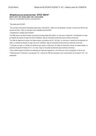 CQ de Rotina Tabelas de QC BrCAST-EUCAST V. 8.0 - válidas a partir de 10/08/2018
Streptococcus pneumoniae ATCC 49619*
(NCTC 12977, CIP 104340, DSM 11967, CCUG 33638)
Cepa com sensibilidade reduzida a benzilpenicilina
1
Calculado pelo EUCAST.
2
Da normativa International Standards Organisation, ISO 20776-1: 2006 (com atualizações incluídas no documento M100 mais
recente do CLSI). Todos os intervalos foram validados pelo EUCAST.
3
Estabelecido e validado pelo EUCAST.
4
As CIMs devem ser determinadas na presença de polissorbato-80 (0,002% no meio para o método de microdiluição em caldo;
os métodos de diluição em ágar não foram validados). Siga as instruções do fabricante para sistemas comerciais.
5
As CIMs de daptomicina devem ser determinadas na presença de Ca2+
(50 mg/L no meio para o método de microdiluição em
caldo; os métodos de diluição em ágar não foram validados). Siga as instruções do fabricante para sistemas comerciais.
6
A diluição em ágar é o método de referência para testar a fosfomicina. As CIMs de fosfomicina devem ser determinadas na
presença de glicose-6-fosfato (25 m /L no meio). Siga as instruções do fabricante para sistemas comerciais.
7
Para a determinação da CIM por microdiluição em caldo para tigeciclina, o meio deve ser fresco e preparado no dia do uso.
8
Sulfametoxazol-Trimetroprim na proporção 19:1. Valores de CIM são expressos como concentração de trimetoprim. EP = em
preparação
 