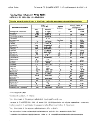 CQ de Rotina Tabelas de QC BrCAST-EUCAST V. 8.0 - válidas a partir de 10/08/2018
Haemophilus influenzae ATCC 49766
(NCTC 12975, CIP 103570, DSM 11970, CCUG 29539)
Consultar tabelas de pontos de corte do BrCAST para explicação resumida dos métodos CIM e disco-difusão
Antimicrobial agent
CIM (mg/L) Diâmetro do Halo de
inibição (mm)
Alvo1
Alvo1
Intervalo2
Amoxicilina ác. clavulânico3,4
0.25 0.125-0.5 2-1 20 17-23
Amoxicilina 0.25 0.125-0.5 - - -
Ampicilina 0.125 0.06-0.25 2 22 19-25
Ampicilina-sulbactam5
0.125 0.06-0.25 - - -
Azitromicina 1 0.5-2 - - -
Benzilpenicilina - - 1 unidade 18 15-21
Cefepima 0.06 0.03-0.125 30 33 30-36
Cefixima 0.03 0.016-0.06 5 32 29-35
Cefotaxima 0.008 0.004-0.016 5 33 29-37
Cefpodoxima 0.06 0.03-0.125 10 33 30-36
Ceftarolina 0.008 0.004-0.016 - - -
Ceftibuten 0.03 0.016-0.06 30 34 31-37
Ceftriaxona 0.004 0.002-0.008 30 38 34-42
Cefuroxima 0.5 0.25-16
30 30 26-34
Cloranfenicol 0.5 0.25-1 30 34 31-37
Ciprofloxacino 0.008 0.004-0.016 5 36 32-40
Claritromicina 8 4-16 - - -
Doripenem 0.125 0.06-0.256
10 29 26-32
Doxicilina 0.5 0.25-1 - - -
Ertapenem 0.03 0.016-0.066
10 30 27-33
Eritromicin 4 2-8 15 13 10-16
Imipenem 0.5 0.25-16
10 27 24-30
Levofloxacino 0.016 0.008-0.03 5 35 31-39
Meropenem 0.06 0.03-0.1256
10 31 27-35
Minocycline 0.25 0.125-0.5 30 29 26-32
Moxifloxacin 0.016 0.008-0.03 5 33 30-36
Ácido nalidíxico - - 30 30 27-33
Ofloxacino 0.03 0.016-0.06 5 34 31-37
Rifampicina 0.5 0.25-1 5 24 21-27
Roxitromycina 8 4-16 - - -
Telitromicina 2 1-4 15 17 14-20
Tetracicline 0.5 0.25-1 30 31 28-34
Sulfametoxazol- Trimetoprim7
0.03 0.016-0.06 23.75-1,25 31 27-35
1
Calculado pelo EUCAST.
2
Estabelecido e validado pelo EUCAST.
3
Para determinação da CIM, a concentração de ácido clavulânico é fixa em 2 mg/L.
4
As cepas de E. coli ATCC 35218 (CIM) e S. aureus ATCC 29213 (disco-difusão) são utilizadas para verificar o componente
inibidor (ver controle de qualidade de rotina para combinações β-lactâmicos-inibidores de β-lactamase).
5
Para determinação da CIM, a concentração do sulbactam é fixa em 4 mg/L.
6
De acordo com o Clinical and Laboratory Standards Institute, M100-S27, 2017, e validado pelo EUCAST.
7
Sulfametoxazol-trimetoprim: na proporção 19:1. Valores de CIM são expressos como a concentração de trimetoprim
.
Agente antimicrobiano
Conteúdo
do Disco
Intervalo2
 