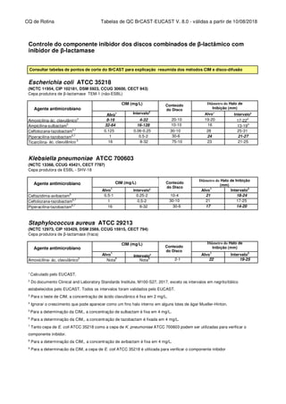 CQ de Rotina Tabelas de QC BrCAST-EUCAST V. 8.0 - válidas a partir de 10/08/2018
Controle do componente inibidor dos discos combinados de β-lactâmico com
inibidor de β-lactamase
Consultar tabelas de pontos de corte do BrCAST para explicação resumida dos métodos CIM e disco-difusão
Escherichia coli ATCC 35218
(NCTC 11954, CIP 102181, DSM 5923, CCUG 30600, CECT 943)
Cepa produtora de β-lactamase TEM-1 (não-ESBL)
Antimicrobial agent
CIM (mg/L) Diâmetro do Halo de
Inibição (mm)
Alvo1
Amoxicilina-ác. clavulânico3 8-16 4-32 20-10 19-20 17-224
Ampicilina-sulbactam5 32-64 16-128 10-10 16 13-194
Ceftolozana-tazobactam6,7
0.125 0.06-0.25 30-10 28 25-31
Piperacilina-tazobactam6,7 1 0.5-2 30-6 24 21-27
Ticarcilina- ác. clavulânico 3
16 8-32 75-10 23 21-25
Klebsiella pneumoniae ATCC 700603
(NCTC 13368, CCUG 45421, CECT 7787)
Cepa produtora de ESBL - SHV-18
Antimicrobial agent
Alvo1
Alvo1
Intervalo2
Ceftazidima-avibactam8
0.5-1 0.25-2 10-4 21 18-24
Ceftolozana-tazobactam6,7
1 0.5-2 30-10 21 17-25
Piperacilina-tazobactam6,7
16 8-32 30-6 17 14-20
Staphylococcus aureus ATCC 29213
(NCTC 12973, CIP 103429, DSM 2569, CCUG 15915, CECT 794)
Cepa produtora de β-lactamase (fraca)
Antimicrobial agent
CIM (mg/L) Diâmetro do Halo de
Inibição (mm)
Alvo1
Alvo1
Intervalo2
Amoxicilina- ác. clavulânico3
Nota9
Nota9 2-1 22 19-25
1
Calculado pelo EUCAST.
2
Do documento Clinical and Laboratory Standards Institute, M100-S27, 2017, exceto os intervalos em negrito/itálico
estabelecidos pelo EUCAST. Todos os intervalos foram validados pelo EUCAST.
3
Para o teste de CIM, a concentração de ácido clavulânico é fixa em 2 mg/L.
4
Ignorar o crescimento que pode aparecer como um fino halo interno em alguns lotes de ágar Mueller-Hinton.
5
Para a determinação da CIM,, a concentração de sulbactam é fixa em 4 mg/L.
6
Para a determinação da CIM,, a concentração de tazobactam é fixada em 4 mg/L.
7
Tanto cepa de E. coli ATCC 35218 como a cepa de K. pneumoniae ATCC 700603 podem ser utilizadas para verificar o
componente inibidor.
8
Para a determinação da CIM,, a concentração de avibactam é fixa em 4 mg/L.
9
Para a determinacão da CIM, a cepa de E. coli ATCC 35218 é utilizada para verificar o componente inibidor
Diâmetro do Halo de Inibição
(mm)
Agente antimicrobiano
Agente antimicrobiano
CIM (mg/L)
Agente antimicrobiano
Conteúdo
do Disco
Intervalo2
Intervalo2
Alvo1
Conteúdo
do Disco
Conteúdo
do Disco
Intervalo2
Intervalo2
 