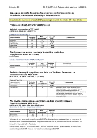 Extended QC QC BrCAST V. 8.0 - Tabelas, válido a partir de 10/08/2018.
Cepas para controle de qualidade para detecção de mecanismos de
resistência por disco-difusão no ágar Müeller-Hinton
Consultar tabelas de pontos de corte do BrCAST para explicação resumida dos métodos CIM e disco-difusão
Produção de ESBL em Enterobacteriaceae
Klebsiella pneumoniae ATCC 700603
(NCTC 13368, CCUG 45421, CECT 7787)
Cepa produtora de ESBL SHV-18
Antimicrobiano
Alvo
sensibilidade1
Aztreonam 30 R 9-17
Cefotaxima 5 I ou R 12-18
Cefpodoxima 10 R 9-16
Ceftazidima 10 I ou R 6-12
Ceftriaxona 30 I ou R 16-22
Staphylococcus aureus resistente à oxacilina (meticilina)
Staphylococcus aureus NCTC 12493
(CCUG 67181)
S. aureus resistente a meticilina (MRSA), mecA positivo
Antimicrobiano
Cefoxitin 30 R 14-20
Resistência aos glicopeptídeos mediada por VanB em Enterococcus
Enterococcus faecalis ATCC 51299
(NCTC 13379 ,CIP 104676, DSM 12956, CCUG 34289)
Cepa vanB -positiva
Antimicrobiano
Alvo
sensibilidade1
Teicoplanina 30 S 16-20
Vancomicina 5 R 6-12 Examinar as bordas do halo de inibição com luz
transmitida (segurar a placa contra a luz). Halos de
inibição com bordas mal definidas devem ser
interpretados como resistentes, mesmo que o diâmetro do
halo de inibição esteja acima do ponto de corte de
sensibilidade (veja os exemplos de leitura no guia de
leitura do BrCAST).
Alto nível de resistência aos aminoglicosídeos em Enterococcus
Enterococcus faecalis ATCC 51299
(NCTC 13379 ,CIP 104676, DSM 12956, CCUG 34289)
Gentamicina de alto-nível e streptomicina resistente
Antimicrobiano
Alvo
sensibilidade1
Gentamicina 30 R 6
Streptomicina 300 R 6
1
Alvos acordo com os pontos de corte clínicos do EUCAST e são estabalecidos para garantir que os mecanismos de
resistência sejam corretamente detectados. Interpretação de acordo com os pontos de corte clínicos do EUCAST: S =
Sensível, I = Intermediário, R = Resistente.
2
Do documento M100-S27, 2017 do Clinical and Laboratory Standards Institute, , exceto intervalos em negrito/itálico
estabelecidos pelo EUCAST. Todos os intervalos foram validados pelo EUCAST.
Intervalo2
(mm)
Comentários
Conteúdo
do Disco
Conteúdo
do Disco
Alvo
sensibilidade 1
Intervalo2
(mm)
Comentários
Conteúdo
do Disco
Intervalo2
(mm)
Comentários
Conteúdo
do Disco
Intervalo2
(mm)
 