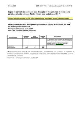 Extended QC QC BrCAST V. 8.0 - Tabelas, válido a partir de 10/08/2018.
Cepas de controle de qualidade para detecção de mecanismos de resistência
por disco-difusão em ágar Müeller-Hinton para fastidiosos (MH-F)
Consultar tabelas de pontos de corte do BrCAST para explicação resumida dos métodos CIM e disco-difusão
Sensibilidade reduzida aos agentes β-lactâmicos devido a mutações em PBP
em Haemophilus influenzae
Haemophilus influenzae ATCC 49247
(NCTC 12699, CIP 104604, DSM 9999, CCUG 26214)
Os diâmetros de halos de inibição são particularmente
afetados por variações no meio, inóculo e condições de
incubação. Halos de inibição com presença de
pequenas colônias em seu interior devem ser
interpretados como 6 mm (sem halo”
Ampiciliina 2 R 6-12
Benzilpenicilin 1 unit R 6-9
1
Alvos de acordo com os pontos de corte clínicos do EUCAST e são estabelecidos para garantir que os mecanismos de
resistência sejam corretamente detectados. Interpretação de acordo com os pontos de corte clínicos do EUCAST: S = Sensível, I
= Intermediário, R = Resistente.
2
Estabelecido e validado por múltiplos testes pelo EUCAST.
Comentários
Conteúdo
do Disco
Intervalo2
(mm)
Alvo
sensibilidade1
Antimicrobiano
 