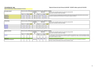 18
Acinetobacter spp. Tabela de Pontos de Corte Clínicos do BrCAST - EUCAST, ฀
válida a partir de 01-02-2019
S ч I R > AIT S ш I R < AIT
AmicacinaAE 8 16 >16 30 19 17-18 <17
GentamicinaAE 4 - >4 10 17 - <17
NetilmicinaAE 4 - >4 10 16 - <16
TobramicinaAE 4 - >4 10 17 - <17
S ч I R > AIT S ш I R < AIT
Doxiciclina - - - - - -
Minociclina EI EI EI EI EI EI
Tetraciclina - - - - - -
Tigeciclina EI EI EI EI EI EI
S ч I R > AIT S ш I R < AIT
Colistina1 2 - >2 NotaA
NotaA
NotaA 1. A determinação da CIM de colistina deve ser realizada com o método de microdiluição em caldo. O controle de qualidade da colistina
deve ser realizado com cepa controle sensível (E. coli ATCC 25922 ou P. aeruginosa ATCC 27853) e cepa controle resistente à colistina
de E. coli NCTC 13846 (mcr-1 positivo).
Polimixina B2 2 - >2 NotaA
NotaA
NotaA 2. Pontos de corte preconizados pelo BrCAST.
3. Sulfametoxazol-trimetoprima na proporção 19:1. Os pontos de corte estão expressos como concentração de trimetoprima.
A. Utilizar um método de determinação da CIM (somente microdiluição em caldo).
Regras de Especialistas e Tabelas de Resistência Intrínseca.
Notas
Números para comentários gerais e/ou pontos de corte para CIM.
Letras para comentários sobre disco-difusão.
14 11-13 <11
Ponto de corte p/ diâmetro do
halo (mm)
Ponto de corte p/ diâmetro do
halo (mm)
Ponto de corte p/ diâmetro do
halo (mm)
Notas
Números para comentários gerais e/ou pontos de corte para CIM.
Letras para comentários sobre disco-difusão.
Notas
Números para comentários gerais e/ou pontos de corte para CIM.
Letras para comentários sobre disco-difusão.
1. Os pontos de corte para aminoglicosídeos são baseados em altas doses de aminoglicosídeos administradas em dose única diária.
Usualmente, aminoglicosídeos são administrados em combinação com agentes β-lactâmicos.
Sulfametoxazol-trimetoprima3 2 4 >4 23,75-1,25
Agentes diversos
Tetraciclinas Conteúdo
do disco
(µg)
Conteúdo
do disco
(µg)
Conteúdo
do disco
(µg)
Ponto de corte p/ CIM (mg/L)
Ponto de corte p/ CIM (mg/L)
Ponto de corte p/ CIM (mg/L)
Aminoglicosídeos
1
 