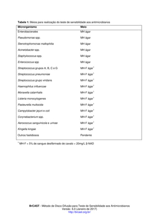 BrCAST - Método de Disco-Difusão para Teste de Sensibilidade aos Antimicrobianos
Versão 6.0 (Janeiro de 2017)
http://brcast.org.br/
Tabela 1: Meios para realização do teste de sensibilidade aos antimicrobianos
Microrganismo Meio
Enterobacterales MH ágar
Pseudomonas spp. MH ágar
Stenotrophomonas maltophilia MH ágar
Acinetobacter spp. MH ágar
Staphylococcus spp. MH ágar
Enterococcus spp MH ágar
Streptococcus grupos A, B, C e G MH-F ágar
1
Streptococcus pneumoniae MH-F ágar
1
Streptococcus grupo viridans MH-F ágar
1
Haemophilus influenzae MH-F ágar
1
Moraxella catarrhalis MH-F ágar
1
Listeria monocytogenes MH-F ágar
1
Pasteurella multocida MH-F ágar
1
Campylobacter jejuni e coli MH-F ágar
1
Corynebacterium spp. MH-F ágar
1
Aerococcus sanguinicola e urinae MH-F ágar
1
Kingella kingae MH-F ágar
1
Outros fastidiosos Pendente
1
MH-F = 5% de sangue desfibrinado de cavalo + 20mg/L β-NAD
 
