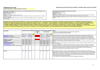 19
Staphylococcus spp.
Disco-difusão (método de disco-difusão padronizado pelo EUCAST)
Meio de cultura: ágar Mueller-Hinton
Inóculo: McFarland 0,5
Incubação: Ar ambiente, 35±1ºC, 18±2h
Leitura: Salvo orientação contrária, ler as bordas dos halos de inibição do ponto em que não há mais crescimento, visto da parte
posterior da placa, contra um fundo escuro e sob luz refletida (exceto para penicilina e linezolida, veja abaixo).
Controle de qualidade: Staphylococcus aureus ATCC 29213. Para agentes não avaliados por tal cepa, ver tabela de CQ do BrCAST-
EUCAST.
S ч I R > AIT S ш I R < AIT
Benzilpenicilina, S. aureus 0,125
1 - >0,125
1 1 U 26
A,B - <26
A,B
Benzilpenicilina, S. lugdunensis 0,125
1 - >0,125
1 1 U 26
A - <26
A
Benzilpenicilina, estafilococos coagulase negativo -
1,2 - -
1,2
Nota
A,C
Nota
A,C
Nota
A,C
Ampicilina, S. saprophyticus Nota
1,3
Nota
1,3
Nota
1,3 2 18
A,D - <18
A,D
Ampicilina-sulbactam Nota
1,3
Nota
1,3
Nota
1,3
Nota
A,D
Nota
A,D
Nota
A,D
Amoxicilina Nota
1,3
Nota
1,3
Nota
1,3
Nota
A,D
Nota
A,D
Nota
A,D
Amoxicilina-ácido clavulânico Nota
1,3
Nota
1,3
Nota
1,3
Nota
A,D
Nota
A,D
Nota
A,D
Piperacilina-tazobactam Nota
1,3
Nota
1,3
Nota
1,3
Nota
A,D
Nota
A,D
Nota
A,D
Fenoximetilpenicilina, S. aureus Nota
1
Nota
1
Nota
1
Nota
A
Nota
A
Nota
A
Fenoximetilpenicilina, estafilococos coagulase negativo -
1,2
-
1,2
-
1,2
Nota
A
Nota
A
Nota
A
Oxacilina
4
Nota
1,4
Nota
1,4
Nota
1,4
Nota
A,C
Nota
A,C
Nota
A,C B. Para detecção de isolados de S. aureus produtores de penicilinase, o método de disco-difusão é mais confiável do que a
determinação da CIM, desde que o diâmetro do halo seja medido E as bordas do halo sejam cuidadosamente avaliadas (ver figuras
abaixo). Examine as bordas do halo de inibição com luz transmitida (placa contra a luz). Se o diâmetro do halo de inibição for <26mm,
relatar resistente. Se o diâmetro for >26mm E as bordas do halo bem definidas, relatar resistente. Se as bordas do halo forem mal
definidas (difusas) reportar sensível, mas se duvidoso relatar resistente. Testes de β-lactamase com cefalosporina cromogênica não
são confiáveis para detectar penicilinase estafilocócica.
C. Para a triagem de S. pseudintermedius resistente à meticilina, ver Nota C em cefalosporinas.
Notas
Números para comentários gerais e/ou pontos de corte para CIM.
Letras para comentários sobre disco-difusão.
Tabela de Pontos de Corte Clínicos do BrCAST - EUCAST, ฀
válida a partir de 01-02-2019
Regras de Especialistas e Tabelas de Resistência Intrínseca.
1/A. Estafilococos são, em sua maioria, produtores de penicilinase, sendo resistentes à benzilpenicilina, fenoximetilpenicilina,
ampicilina, amoxicilina, piperacilina e ticarcilina. Staphylococcus sensíveis à penicilina e cefoxitina podem ser reportados como
sensíveis aos antimicrobianos supracitados. No entanto, a eficácia de formulações orais, particularmente fenoximetilpenicilina, é
incerta. Isolados resistentes à penicilina, mas sensíveis à cefoxitina, são sensíveis às combinações com inibidor de β-lactamase e
isoxazolilpenicilinas (oxacilina, cloxacilina, dicloxacilina e flucloxacilina), nafcilina e várias cefalosporinas. Com exceção de ceftarolina e
ceftobiprole, isolados resistentes à cefoxitina são resistentes a todos os β-lactâmicos.
2/C. Nenhum método existente atualmente pode detectar produção de penicilinase de modo confiável em estafilococos coagulase
negativo.
3/D. S. saprophyticus sensíveis à ampicilina são gene mec A-negativo e sensíveis à ampicilina, amoxicilina e piperacilina (com ou sem
inibidor de β-lactamase).
4. S. aureus, S. lugdunensis e S. saprophyticus com CIM de oxacilina >2 mg/L são, em sua maioria, resistentes à meticilina pela
presença do gene mecA ou gene mecC . Ocasionalmente, valores de CIM de oxacilina são altos em S. aureus na ausência de
resistência mediada por gene mec. Essas cepas são conhecidas como BORSA (Borderline Oxacillin-Resistant S. aureus ). O EUCAST
não recomenda uma triagem sistemática para BORSA. Para estafilococos coagulase negativo, exceto S. saprophyticus e S.
lugdunensis , a CIM de oxacilina em cepas resistentes à meticilina é >0,25 mg/L.
Determinação da CIM: (Microdiluição em caldo de acordo com a padronização ISO 20776-1, exceto para fosfomicina, para
qual diluição em ágar é usada)
Meio de cultura: Caldo Mueller-Hinton
Inóculo: 5 x 10
5
UFC/mL
Incubação: Painéis selados, ar ambiente, 35±1ºC, 18±2h
Leitura: Salvo orientação contrária, ler a CIM como a menor concentração do antimicrobiano que visualmente inibe por completo o
crescimento bacteriano.
Controle de qualidade: Staphylococcus aureus ATCC 29213. Para agentes não avaliados por tal cepa, ver tabela de CQ do
BrCAST-EUCAST.
Ponto de corte p/ diâmetro
do halo (mm)
Penicilinas1 Ponto de corte p/ CIM (mg/L) Conteúdo
do disco
(µg)
Este gênero tem sido tradicionalmente dividido em S. aureus , agora considerado como um complexo [S. aureus, S. argenteus (encontrado em infecções humanas) e S. schweitzeri (encontrado até agora em
animais)], outras espécies coagulase positivo não pertencentes ao complexo S. aureus : S. intermedius , S. pseudintermedius , S. schleiferi subespécie coagulans e, por último, estafilococos coagulase negativo.
As espécies coagulase negativo mais frequentemente detectadas em amostras clínicas são S. capitis, S. cohnii, S. epidermidis, S. haemolyticus, S. hominis, S. hyicus, S. lugdunensis, S. saprophyticus,
S. schleiferi subespécie schleiferi, S. sciuri, S. simulans, S. warneri e S. xylosus . Salvo indicação contrária, os pontos de corte aplicam-se a todos os membros do gênero Staphylococcus , exceto quanto ao fato de
que pontos de corte para outras espécies além de S. aureus no complexo S. aureus não foram validados, e que S. saccharolyticus deve ser testado como um anaeróbio gram-positivo.
 