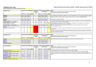 20
Staphylococcus spp.
S ч I R > AIT S ш I R < AIT
Cefaclor
AE
Nota
1
Nota
1
Nota
1
Nota
A
Nota
A
Nota
A
Cefadroxila Nota
1
Nota
1
Nota
1
Nota
A
Nota
A
Nota
A
Cefalexina Nota
1
Nota
1
Nota1
Nota
A
NotaA
NotaA
Cefazolina Nota
1
Nota
1
Nota
1
Nota
A
Nota
A
Nota
A 2. Para dosagens, ver tabela de dosagens.
Cefepima Nota
1
Nota
1
Nota
1
Nota
A
Nota
A
Nota
A
Cefoxitina (triagem) S. aureus e estafilococos
coagulase negativo exceto S. epidermidis
Nota
3,4
Nota
3,4
Nota
3,4 30 22
A,B - <22
A,B
Cefoxitina (triagem), S. epidermidis Nota
4
Nota
4
Nota
4 30 25
A,B - <25
A,B 25-27 3. Para estafilococos que não sejam S. aureus , S. lugdunensis ou S. saprohyticus , a CIM de cefoxitina é um pior preditor de
resistência à meticilina (oxacilina) do que o teste de disco-difusão.
Cefoxitina (triagem), S. pseudintermedius NA NA NA 30 Nota
C
Nota
C
Nota
C 4/D. Isolados sensíveis à meticilina (oxacilina) podem ser reportados como sensíveis à ceftarolina sem testes adicionais.
Ceftarolina, S. aureus (Outras indicações que não
pneumonia)
1
4 2 >2
4,5 1 5 20
D 17-19 <17
D,E 19-20 5/E. Isolados resistentes são raros.
B. Caso um estafilococo coagulase negativo não seja identificado em nível de espécie, utilizar pontos de corte para diâmetro de halo
S≥ 25, R<25mm.
C. Triagem com cefoxitina para S. pseudintermedius resistente à meticilina (oxacilina) tem menor valor preditivo para a presença do
gene mecA do que em outros estafilococos. Usar o disco de oxacilina 1µg com pontos de corte para diâmetro do halo S 20, R<20 mm
para triagem de resistência à meticilina.
S ч I R > AIT S ш I R < AIT
Doripenem 1/A. A sensibilidade dos estafilococos aos carbapenêmicos é inferida a partir da sensibilidade à cefoxitina.
Ertapenem Nota
1
Nota
1
Nota
1
Nota
A
Nota
A
Nota
A
Imipenem Nota
1
Nota
1
Nota
1
Nota
A
Nota
A
Nota
A
Meropenem Nota
1
Nota
1
Nota
1
Nota
A
Nota
A
Nota
A
Meropenem-vaborbactam Nota
1
Nota
1
Nota
1
Nota
A
Nota
A
Nota
A
S ч I R > AIT S ш I R < AIT
Ciprofloxacino
AE
, S. aureus 1 - >1 5 21
A - <21
A 1. Os pontos de corte se referem a terapia com doses elevadas, ver tabela de dosagens.
Ciprofloxacino
AE
, estafilococo coagulase negativo 1 - >1 5 24
A - <24
A A. O teste de disco-difusão com norfloxacino pode ser usado para triagem de resistência às fluoroquinolonas. Ver nota B.
Levofloxacino, S. aureus 1 - >1 5 22
A - <22
A
Levofloxacino, estafilococo coagulase negativo 1 - >1 5 24
A - <24
A
Moxifloxacino, S. aureus 0,25 - >0,25 5 25
A - <25
A
Moxifloxacino, estafilococo coagulase negativo 0,25 - >0,25 5 28
A - <28
A
Norfloxacino (triagem) NA NA NA 10 17
B - Nota
B
Ofloxacino
AE,
S. aureus 1 - >1 5 20
A - <20
A
Ofloxacino
AE
, estafilococo coagulase negativo 1 - >1 5 24
A - <24
A
Conteúdo
do disco
(µg)
1
Fluoroquinolonas Conteúdo
do disco
(µg)
Ponto de corte p/ CIM (mg/L)
Ponto de corte p/ CIM (mg/L)
>1
4
Carbapenêmicos1
Cefalosporinas1
-
1
4
Ceftarolina, S. aureus (Pneumonia)
Notas
Números para comentários gerais e/ou pontos de corte para CIM.
Letras para comentários sobre disco-difusão.
Notas
Números para comentários gerais e/ou pontos de corte para CIM.
Letras para comentários sobre disco-difusão.
1/A. A sensibilidade às cefalosporinas em estafilococos é inferida pela sensibilidade à cefoxitina, exceto para ceftazidima, ceftazidima-
avibactam e ceftolozana-tazobactam, que não têm pontos de corte definidos e não devem ser utilizadas para tratamento de infecções
estafilocócicas. Alguns S. aureus resistentes à meticilina (oxacilina) são sensíveis à ceftarolina, Ver Notas 4/D e 6/F.
<20
D
2. S. aureus e S. lugdunensis com valores de CIM para cefoxitina >4 mg/L e S. saprophyticus com valores de CIM para cefoxitina >8
mg/L são resistentes à meticilina (oxacilina) principalmente devido à presença do gene mecA ou mecC . Testes de disco-difusão são
confiáveis para predizer resistência à meticilina (oxacilina).
Regras de Especialistas e Tabelas de Resistência Intrínseca.
-
20
D 19-20
Ponto de corte p/ CIM (mg/L) Ponto de corte p/ diâmetro
do halo (mm)
5
Conteúdo
do disco
(µg)
Ponto de corte p/ diâmetro
do halo (mm)
Ponto de corte p/ diâmetro
do halo (mm)
Tabela de Pontos de Corte Clínicos do BrCAST - EUCAST, ฀
válida a partir de 01-02-2019
B. Isolados classificados como sensíveis ao norfloxacino podem ser reportados como sensíveis ao ciprofloxacino, levofloxacino,
moxifloxacino e ofloxacino. Isolados classificados como não sensíveis ao norfloxacino devem ser testados individualmente para cada
agente.
Notas
Números para comentários gerais e/ou pontos de corte para CIM.
Letras para comentários sobre disco-difusão.
 