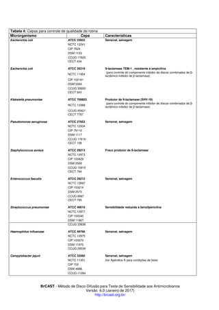 BrCAST - Método de Disco-Difusão para Teste de Sensibilidade aos Antimicrobianos
Versão 6.0 (Janeiro de 2017)
http://brcast.org.br/
Tabela 4: Cepas para controle de qualidade de rotina
Microrganismo Cepa Características
Escherichia coli ATCC 25922 Sensível, selvagem
NCTC 12241
CIP 7624
DSM 1103
CCUG 17620
CECT 434
Escherichia coli ATCC 35218 ß-lactamase TEM-1 , resistente à ampicilina
NCTC 11954
(para controle do componente inibidor de discos combinados de β-
lactâmico-inibidor de β-lactamase)
CIP 102181
DSM 5564
CCUG 30600
CECT 943
Klebsiella pneumoniae ATCC 700603 Produtor de ß-lactamase (SHV-
NCTC 13368
(para controle do componente inibidor de discos combinados de β-
lactâmico-inibidor de β-lactamase)
CCUG 45421
CECT 7787
Pseudomonas aeruginosa ATCC 27853 Sensível, selvagem
NCTC 12934
CIP 76110
DSM 1117
CCUG 17619
CECT 108
Staphylococcus aureus ATCC 29213 Fraco produtor de ß-lactamase
NCTC 12973
CIP 103429
DSM 2569
CCUG 15915
CECT 794
Enterococcus faecalis ATCC 29212 Sensível, selvagem
NCTC 12697
CIP 103214
DSM 2570
CCUG 9997
CECT 795
Streptococcus pneumoniae ATCC 49619 Sensibilidade reduzida à benzilpeniclina
NCTC 12977
CIP 104340
DSM 11967
CCUG 33638
Haemophilus influenzae ATCC 49766 Sensível, selvagem
NCTC 12975
CIP 103570
DSM 11970
CCUG 29539
Campylobacter jejuni ATCC 33560 Sensível, selvagem
NCTC 11351 Ver Apêndice A para condições de teste
CIP 702
DSM 4688,
CCUG 11284
 