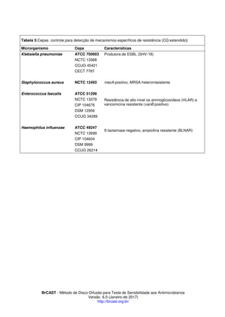 BrCAST - Método de Disco-Difusão para Teste de Sensibilidade aos Antimicrobianos
Versão 6.0 (Janeiro de 2017)
http://brcast.org.br/
Tabela 5:Cepas controle para detecção de mecanismos específicos de resistência (CQ estendido)
Microrganismo Cepa Características
Klebsiella pneumoniae ATCC 700603 Produtora de ESBL (SHV-1
NCTC 13368
CCUG 45421
CECT
Staphylococcus aureus NCTC 12493 mecA positivo, MRSA heterorresistente
Enterococcus faecalis ATCC 51299
Resistência de alto nível os aminoglicosídeos (HLAR) e
vancomicina resistente (vanB positivo)
NCTC 13379
CIP 104676
DSM 12956
CCUG 34289
Haemophilus influenzae ATCC 49247
ß-lactamase negativo, ampicilina resistente (BLNAR)
NCTC 12699
CIP 104604
DSM 9999
CCUG 26214
 