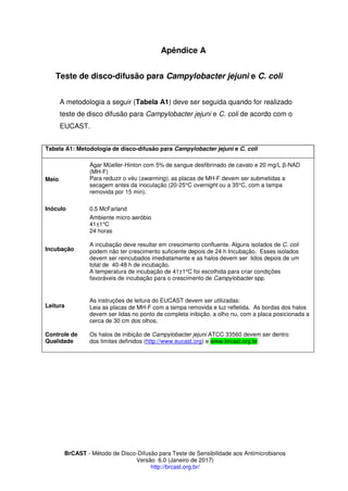 BrCAST - Método de Disco-Difusão para Teste de Sensibilidade aos Antimicrobianos
Versão 6.0 (Janeiro de 2017)
http://brcast.org.br/
Apêndice A
Teste de disco-difusão para Campylobacter jejuni e C. coli
A metodologia a seguir (Tabela A1) deve ser seguida quando for realizado
teste de disco difusão para Campylobacter jejuni e C. coli de acordo com o
EUCAST.
Tabela A1: Metodologia de disco-difusão para Campylobacter jejuni e C. coli
Meio
Ágar Müeller-Hinton com 5% de sangue desfibrinado de cavalo e 20 mg/L β-NAD
(MH-F)
Para reduzir o véu (swarming), as placas de MH-F devem ser submetidas a
secagem antes da inoculação (20-25°C overnight ou a 35°C, com a tampa
removida por 15 min).
Inóculo 0,5 McFarland
Incubação
Ambiente micro aeróbio
41±1°C
24 horas
A incubação deve resultar em crescimento confluente. Alguns isolados de C. coli
podem não ter crescimento suficiente depois de 24 h Incubação. Esses isolados
devem ser reincubados imediatamente e as halos devem ser lidos depois de um
total de 40-48 h de incubação.
A temperatura de incubação de 41±1°C foi escolhida para criar condições
favoráveis de incubação para o crescimento de Campylobacter spp.
Leitura
As instruções de leitura do EUCAST devem ser utilizadas:
Leia as placas de MH-F com a tampa removida e luz refletida. As bordas dos halos
devem ser lidas no ponto de completa inibição, a olho nu, com a placa posicionada a
cerca de 30 cm dos olhos.
Controle de
Qualidade
Os halos de inibição de Campylobacter jejuni ATCC 33560 devem ser dentro
dos limites definidos (http://www.eucast.org) e www.brcast.org.br
 