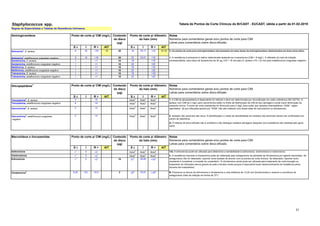 21
Staphylococcus spp.
S ч I R > AIT S ш I R < AIT
Amicacina
1
, S. aureus 8 16 >16 16 30 18 16-17 <16 15-19 1. Os pontos de corte para aminoglicosídeos são baseados em altas doses de aminoglicosídeos administradas em dose única diária.
Amicacina
1
, estafilococos coagulase negativo 8 16 >16 30 22 19-21 <19
Gentamicina, S. aureus 1 - >1 10 18 - <18
Gentamicina, estafilococos coagulase negativo 1 - >1 10 22 - <22
Netilmicina, S. aureus 1 - >1 10 18 - <18
Netilmicina, estafilococos coagulase negativo 1 - >1 10 22 - <22
Tobramicina, S. aureus 1 - >1 10 18 - <18
Tobramicina, estafilococos coagulase negativo 1 - >1 10 22 - <22
S ч I R > AIT S ш I R < AIT
Teicoplanina
2
, S. aureus 2 - >2 Nota
A
Nota
A
Nota
A
Teicoplanina, estafilococos coagulase negativo 4 - >4 Nota
A
Nota
A
Nota
A
Vancomicina
2
, S. aureus 2 - >2 Nota
A
Nota
A
Nota
A
4 - >4 Nota
A
Nota
A
Nota
A
A. O método de disco-difusão não é confiável e não distingue isolados selvagens daqueles com resistência não mediada pelo gene
vanA .
Macrolídeos e lincosamidas
S ч I R > AIT S ш I R < AIT
Azitromicina 1
1 2 >2
1
Nota
A
Nota
A
Nota
A 1/A. A eritromicina pode ser utilizada para determinar a sensibilidade à azitromicina, claritromicina e roxitromicina.
Claritromicina 1
1 2 >2
1
Nota
A
Nota
A
Nota
A
Eritromicina 1
1 2 >2
1 15 21
A 18-20 <18
A
Clindamicina
2 0,25 0,5 >0,5 2 22
B 19-21 <19
B B. Posicione os discos de eritromicina e clindamicina a uma distância de 12-20 mm (borda-borda) e observe a ocorrência de
antagonismo (halo de inibição em forma de "D").
2. A resistência induzível à clindamicina pode ser detectada pelo antagonismo da atividade da clindamicina por agente macrolídeo. Se
antagonismo não for detectado, reportar como testado de acordo com os pontos de corte clínicos. Se detectado, reportar como
resistente e considerar a inclusão do comentário: “A clindamicina ainda pode ser utilizada para tratamento de curta duração ou
tratamento de infecções menos graves de pele e tecidos moles porque é improvável haver desenvolvimento de resistência plena
durante tais tratamentos”.
Notas
Números para comentários gerais e/ou pontos de corte para CIM.
Letras para comentários sobre disco-difusão.
Ponto de corte p/ diâmetro
do halo (mm)
Ponto de corte p/ diâmetro
do halo (mm)
Ponto de corte p/ diâmetro
do halo (mm)
Glicopeptídeos1
Ponto de corte p/ CIM (mg/L)
Ponto de corte p/ CIM (mg/L)
Ponto de corte p/ CIM (mg/L)
1. A CIM de glicopeptídeos é dependente do método e deve ser determinada por microdiluição em caldo (referência ISO 20776). S.
aureus com CIM de 2 mg/L para vancomicina estão no limite da distribuição da CIM do tipo selvagem e pode haver diminuição da
resposta clínica. O ponto de corte (resistente) foi diminuído para 2 mg/L para evitar que isolados intermediários “GISA” sejam
reportados, já que infecções graves por “GISA” não são tratáveis com doses altas de vancomicina ou teicoplanina.
2. Isolados não sensíveis são raros. A identificação e o teste de sensibilidade em isolados não sensíveis devem ser confirmados em
centro de referência.
1. A resistência à amicacina é melhor determinada testando-se a kanamicina (CIM > 8 mg/L). O diâmetro do halo de inibição
correspondente, para disco de kanamicina de 30 μg, é R < 18 mm para S. aureus e R < 22 mm para estafilococos coagulase negativo.
Notas
Números para comentários gerais e/ou pontos de corte para CIM.
Letras para comentários sobre disco-difusão.
Notas
Números para comentários gerais e/ou pontos de corte para CIM.
Letras para comentários sobre disco-difusão.
Aminogicosídeos Conteúdo
do disco
(µg)
Conteúdo
do disco
(µg)
Conteúdo
do disco
(µg)
Vancomicina
2
, estafilococos coagulase
negativo
Regras de Especialistas e Tabelas de Resistência Intrínseca.
Tabela de Pontos de Corte Clínicos do BrCAST - EUCAST, ฀
válida a partir de 01-02-2019
 
