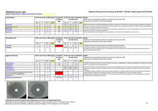 22
Staphylococcus spp.
S ч I R > AIT S ш I R < AIT
Doxiciclina 1
1 2 >2
1
Nota
A
Nota
A
Nota
A
Eravaciclina, S. aureus 0,25 - >0,25 EP EP EP EP
Minociclina 0.5
1 1 >1
1 30 23
A 20-22 <20
A
Tetraciclina 1
1 2 >2
1 30 22
A 19-21 <19
A
Tigeciclina
2
0,5
3 - >0,5
3 15 18 - <18
S ч I R > AIT S ш I R < AIT
Linezolida 4 - >4 10 21
A - <21
A
Tedizolida 0,5
1 - >0,5 NotaB Nota
B
Nota
B
S ч I R > AIT S ш I R < AIT
Ácido fusídico 1 - >1 10 24 - <24
Cloranfenicol 8 - >8 30 18 - <18
Daptomicina
1
1
2 - >1
2
Nota
A
Nota
A
Nota
A
Fosfomicina IV 32
3 - >32
3
Nota
A
Nota
A
Nota
A
Fosfomicina oral - - - - - -
Nitrofurantoína (apenas infecção do trato urinário
não complicada), S. saprophyticus
64 - >64 100 13 - <13
Rifampicina 0,06 0,12-0,5 >0,5 5 26 23-25 <23
Sulfametoxazol-trimetoprima
4 2 4 >4 23,75-1,25 17 14-16 <14
Exemplos de halos de inibição para Staphylococcus aureus com benzilpenicilina.
a) Bordas do halo mal definidas (irregulares) e diâmetro do halo de inibição ≥ 26 mm. Reportar como sensível.
b) Bordas do halo bem definidas e diâmetro do halo de inibição ≥ 26 mm. Reportar como resistente.
Notas
Números para comentários gerais e/ou pontos de corte para CIM.
Letras para comentários sobre disco-difusão.
1. Isolados não sensíveis são raros ou ainda não foram reportados. A identificação e o teste de sensibilidade em isolados não sensíveis
devem ser confirmados em centro de referência.
Notas
Números para comentários gerais e/ou pontos de corte para CIM.
Letras para comentários sobre disco-difusão.
Notas
Números para comentários gerais e/ou pontos de corte para CIM.
Letras para comentários sobre disco-difusão.
2.Para determinação da CIM de daptomicina o meio deve ser suplementado com Ca
++
para uma concentração final de 50 mg/L para o
método da microdiluição em caldo. A diluição em ágar não está validada. Seguir as instruções do fabricante caso utilize um sistema
comercial.
3. A diluição em ágar é o método de referência para testar fosfomicina. A CIM para fosfomicina deve ser determinada na presença de
glicose-6-fosfato (25 mg por litro de ágar MH). Seguir as instruções do fabricante caso utilize um sistema comercial.
4. Sulfametoxazol-trimetoprima na proporção 19:1. Os pontos de corte de CIM estão expressos como concentração de trimetoprima.
A. Utilizar método de determinação da CIM.
Ponto de corte p/ diâmetro
do halo (mm)
1/A. Isolados sensíveis à tetraciclina também são sensíveis à doxiciclina e à minociclina, mas alguns isolados resistentes à tetraciclina
podem ser sensíveis à minociclina e/ou à doxiciclina. Se necessário, deve ser utilizado um método de CIM para testar a sensibilidade à
doxiciclina em isolados resistentes à tetraciclina.
2. Isolados não sensíveis são raros ou ainda não foram reportados. A identificação e o teste de sensibilidade em isolados não sensíveis
devem ser confirmados em centro de referência.
3. Para determinação da CIM de tigeciclina por microdiluição, o meio deve ser preparado fresco no dia do uso.
1. Isolados sensíveis à linezolida podem ser considerados sensíveis à tedizolida.
A. Examine as margens do halo de inibição com luz transmitida (placa contra a luz).
B. Isolados sensíveis à linezolida podem ser considerados sensíveis à tedizolida. Para isolados resistentes à linezolida, realizar um
método de determinação da CIM.
Ponto de corte p/ diâmetro
do halo (mm)
Ponto de corte p/ diâmetro
do halo (mm)
Agentes Diversos
Regras de Especialistas e Tabelas de Resistência Intrínseca.
Tabela de Pontos de Corte Clínicos do BrCAST - EUCAST, ฀
válida a partir de 01-02-2019
Conteúdo
do disco
(µg)
Tetraciclinas Conteúdo
do disco
(µg)
Oxazolidinonas Conteúdo
do disco
(µg)
Ponto de corte p/ CIM (mg/L)
Ponto de corte p/ CIM (mg/L)
Ponto de corte p/ CIM (mg/L)
 