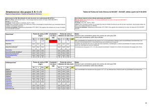 26
Streptococcus dos grupos A, B, C e G Tabela de Pontos de Corte Clínicos do BrCAST - EUCAST, ฀
válida a partir de 01-02-2019
Disco-difusão (método de disco-difusão padronizado pelo EUCAST)
Meio de cultura: Ágar Mueller-Hinton + 5% sangue desfibrinado de cavalo e 20 mg/L de β-NAD (MH-F)
Inóculo: McFarland 0,5
Incubação: CO2 a 5%, 35±1ºC, 18±2h
Leitura: Salvo orientação contrária, ler as bordas dos halos de inibição do ponto em que não há mais crescimento, visto da parte anterior da
placa, com a tampa removida e luz refletida.
Controle da Qualidade: Streptococcus pneumoniae ATCC 49619. Para agentes não avaliados por tal cepa, ver tabela de CQ do BrCAST-
EUCAST.
S ч I R > AIT S ш I R < AIT
Benzilpenicilina 0,25
2 - >0,25
2
1 U 18 - <18 1/A. A sensibilidade dos estreptococos dos grupos A, B, C e G às penicilinas é inferida a partir da sensibilidade à benzilpenicilina, com
exceção da fenoximetilpenicilina e isoxazolilpenicilinas para estreptococos do grupo B.
Ampicilina Nota
1
Nota
1
Nota
1
Nota
A
Nota
A
Nota
A 2. Isolados não sensíveis são raros ou ainda não foram reportados. A identificação e o teste de sensibilidade em isolados não sensíveis
devem ser confirmados em centro de referência.
Ampicilina-sulbactam
3
Nota
1
Nota
1
Nota
1
Nota
A
Nota
A
Nota
A
3. Estreptococos dos grupos A, B, C e G não produzem β-lactamase. A adição de um inibidor de β-lactamase não agrega valor clínico.
Amoxicilina Nota
1
Nota
1
Nota
1
Nota
A
Nota
A
Nota
A
Amoxicilina-ácido clavulânico
3
Nota
1
Nota
1
Nota
1
Nota
A
Nota
A
Nota
A
Piperacilina-tazobactam
3
Nota
1
Nota
1
Nota
1
Nota
A
Nota
A
Nota
A
Fenoximetilpenicilina Nota
1
Nota
1
Nota
1
Nota
A
Nota
A
Nota
A
Oxacilina NA NA NA NA NA NA
S ч I R > AIT S ш I R < AIT
Cefaclor Nota
1
Nota
1
Nota
1
Nota
A
Nota
A
Nota
A
Cefadroxila Nota
1
Nota
1
Nota
1
Nota
A
Nota
A
Nota
A
Cefalexina Nota
1
Nota
1
Nota
1
Nota
A
Nota
A
Nota
A
Cefazolina Nota
1
Nota
1
Nota
1
Nota
A
Nota
A
Nota
A
Cefepima Nota
1
Nota
1
Nota
1
Nota
A
Nota
A
Nota
A
Cefotaxima Nota
1
Nota
1
Nota
1
Nota
A
Nota
A
Nota
A
Cefoxitina NA NA NA NA NA NA
Ceftarolina Nota
1
Nota
1
Nota
1
Nota
A
Nota
A
Nota
A
Ceftazidima - - - - - -
Ceftriaxona Nota
1
Nota
1
Nota
1
Nota
A
Nota
A
Nota
A
Cefuroxima iv Nota
1
Nota
1
Nota
1
Nota
A
Nota
A
Nota
A
Cefuroxima oral Nota
1
Nota
1
Nota
1
Nota
A
Nota
A
Nota
A
Notas
Números para comentários gerais e/ou pontos de corte para CIM.
Letras para comentários sobre disco-difusão.
1/A. A sensibilidade dos estreptococos dos grupos A, B, C e G às cefalosporinas é inferida a partir da sensibilidade à benzilpenicilina.
Notas
Números para comentários gerais e/ou pontos de corte para CIM.
Letras para comentários sobre disco-difusão.
Determinação da CIM: (Microdiluição em caldo de acordo com a padronização ISO 20776-1)
Meio de cultura: Caldo Mueller-Hinton + 5% de sangue lisado de cavalo e 20 mg/L β-NAD (Meio MH-F)
Inóculo: 5 x 10
5
UFC/mL
Incubação: Painéis selados, ar ambiente, 35±1ºC, 18±2h
Leitura: Salvo orientação contrária, ler a CIM como a menor concentração do antimicrobiano que visualmente inibe por
completo o crescimento bacteriano.
Controle de qualidade: Streptococcus pneumoniae ATCC 49619. Para agentes não avaliados por tal cepa, ver tabela
de CQ do BrCAST-EUCAST.
Cefalosporinas1 Conteúdo
do disco
(µg)
Penicilinas1 Conteúdo
do disco
(µg)
Regras de Especialistas e Tabelas de Resistência Intrínseca.
Ponto de corte p/ CIM
(mg/L)
Ponto de corte p/
diâmetro do halo (mm)
Ponto de corte p/
diâmetro do halo (mm)
Ponto de corte p/ CIM
(mg/L)
 