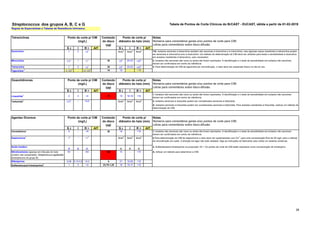 28
Streptococcus dos grupos A, B, C e G Tabela de Pontos de Corte Clínicos do BrCAST - EUCAST, ฀
válida a partir de 01-02-2019
S ч I R > AIT S ш I R < AIT
Doxiciclina 1
1 2 >2
1
Nota
A
Nota
A
Nota
A 1/A. Isolados sensíveis à tetraciclina também são sensíveis à doxiciclina e à minociclina, mas algumas cepas resistentes à tetraciclina podem
ser sensíveis à minociclina e/ou à doxiciclina. Um método de determinação da CIM deve ser utilizado para testar a sensibilidade à doxiciclina
em isolados resistentes à tetraciclina, caso necessário.
Minociclina 0,5
1 1 >1
1
30 23
A 20-22 <20
A 2. Isolados não sensíveis são raros ou ainda não foram reportados. A identificação e o teste de sensibilidade em isolados não sensíveis
devem ser confirmados em centro de referência.
Tetraciclina 1
1 2 >2
1
30 23
A 20-22 <20
A 3. Para determinação da CIM de tigeciclina por microdiluição, o meio deve ser preparado fresco no dia do uso.
Tigeciclina
2
0,125
3 - >0,125
3
15 19 - <19
S ч I R > AIT S ш I R < AIT
Linezolida
1
2 4 >4 10 19 16-18 <16
1. Isolados não sensíveis são raros ou ainda não foram reportados. A identificação e o teste de sensibilidade em isolados não sensíveis
devem ser confirmados em centro de referência.
Tedizolida
1
0,5
2 - >0,5 Nota
A
Nota
A
Nota
A 2. Isolados sensíveis à linezolida podem ser considerados sensíveis à tedizolida.
A. Isolados sensíveis à linezolida podem ser considerados sensíveis à tedizolida. Para isolados resistentes à linezolida, realizar um método de
determinação da CIM.
S ч I R > AIT S ш I R < AIT
Cloranfenicol 8 - >8 30 19 - <19 1. Isolados não sensíveis são raros ou ainda não foram reportados. A identificação e o teste de sensibilidade em isolados não sensíveis
devem ser confirmados em centro de referência.
Daptomicina
1
1
2 - >1
2
Nota
A
Nota
A
Nota
A
2.Para determinação da CIM de daptomicina o meio deve ser suplementado com Ca
++
para uma concentração final de 50 mg/L para o método
da microdiluição em caldo. A diluição em ágar não está validada. Siga as instruções do fabricante caso utilize um sistema comercial.
Ácido fusídico
IE IE IE IE IE IE
3. Sulfametoxazol-trimetoprima na proporção 19:1. Os pontos de corte de CIM estão expressos como concentração de trimetoprim.
Nitrofurantoína (apenas em infecção do trato
urinário não complicada), Streptococcus agalactiae
(Estreptococo do grupo B)
64 - >64 100 15 - <15 A. Utilizar um método para determinar a CIM.
Rifampicina 0,06 0,12-0,5 >0,5 5 21 15-20 <15
Sulfametoxazol-trimetoprima
3 1 2 >2 23,75-1,25 18 15-17 <15
Notas
Números para comentários gerais e/ou pontos de corte para CIM.
Letras para comentários sobre disco-difusão.
Notas
Números para comentários gerais e/ou pontos de corte para CIM.
Letras para comentários sobre disco-difusão.
Notas
Números para comentários gerais e/ou pontos de corte para CIM.
Letras para comentários sobre disco-difusão.
Agentes Diversos Conteúdo
do disco
(µg)
Tetraciclinas Conteúdo
do disco
(µg)
Oxazolidinonas Conteúdo
do disco
(µg)
Ponto de corte p/ CIM
(mg/L)
Ponto de corte p/ CIM
(mg/L)
Ponto de corte p/ CIM
(mg/L)
Regras de Especialistas e Tabelas de Resistência Intrínseca.
Ponto de corte p/
diâmetro do halo (mm)
Ponto de corte p/
diâmetro do halo (mm)
Ponto de corte p/
diâmetro do halo (mm)
 