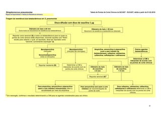 32
Streptococcus pneumoniae Tabela de Pontos de Corte Clínicos do BrCAST - EUCAST, ฀
válida a partir de 01-02-2019
* Em meningite, confirmar o resultado determinando a CIM para os agentes considerados para uso clínico.
Triagem de resistência aos betalactâmicos em S. pneumoniae
Regras de Especialistas e Tabelas de Resistência Intrínseca.
Disco-difusão com disco de oxacilina 1 µg
Diâmetro do halo ≥ 20 mm
Exclui todos os mecanismos de resistência aos betalactâmicos
Diâmetro do halo < 20 mm
Mecanismo de resistência a betalactâmicos detectado
Reportar como sensível (S) a todos os betalactâmicos para os quais os
pontos de corte clínicos estão disponíveis, incluindo aqueles com "Nota",
exceto para cefaclor, o qual, se reportado, deve ser reportado como
"sensível, aumentando exposição" (I).
Benzilpenicilina
(meningite)
e
fenoximetilpenicilina
(todas as indicações)
Benzilpenicilina
(infecções não meníngeas)
Ampicilina, amoxicilina e piperacilina
(com e sem inibidor de
betalactamase), cefepima, cefotaxima,
ceftarolina, ceftobiprole e ceftriaxona
Outros agentes
betalactâmicos
Reportar resistente (R) Determinar a CIM e
interpretar de acordo com os
pontos de corte clínicos
Reportar sensível (S)*
Diâmetro do halo
de oxacilina
≥ 8 mm
Para cefepima, cefotaxima, ceftarolina,
ceftobiprole e ceftriaxona determinar a CIM e
interpretar de acordo com os pontos de corte
clínicos.
Determinar a CIM e
interpretar de acordo com
os pontos de corte clínicos
Para ampicilina, amoxicilina e piperacilina
(sem e com inibidor) intravenosas inferir a
sensibilidade por meio da ampicilina
Para amoxicilina oral (sem e com
inibidor) ver recomendações de
ponto de corte
Diâmetro do halo
de oxacilina
< 8 mm
 