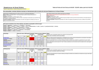 33
Streptococcus do Grupo Viridans Tabela de Pontos de Corte Clínicos do BrCAST - EUCAST, ฀
válida a partir de 01-02-2019
Disco-difusão (método de disco-difusão padronizado pelo EUCAST)
Meio de cultura: Ágar Mueller-Hinton + sangue desfibrinado de cavalo 5% e 20 mg/L β-NAD (MH-F)
Inóculo: McFarland 0,5
Incubação: 5% CO2, 35±1ºC, 18±2h
Leitura: Salvo orientação contrária, ler as bordas dos halos de inibição do ponto em que não há mais crescimento, visto da parte anterior da
placa, com a tampa removida e luz refletida.
Controle de Qualidade: Streptococcus pneumoniae ATCC 49619. Para agentes não avaliados por tal cepa, ver tabela de CQ do BrCAST-
EUCAST.
S ч I R > AIT S ш I R < AIT
Benzilpenicilina 0,25 0,5-2 >2 1 U 18 12-17 <12
Benzilpenicilina (triagem) NA NA NA 1 U 18
A - Nota
A
Ampicilina 0,5 1-2 >2 2 21 15-20 <15
Ampicilina-sulbactam Nota
1
Nota
1
Nota
1
Nota
A,B
Nota
A,B
Nota
A,B
Amoxicilina 0,5 1-2 >2 Nota
A,B
Nota
A,B
Nota
A,B
Amoxicilina-ácido clavulânico Nota
1
Nota
1
Nota
1
Nota
A,B
Nota
A,B
Nota
A,B
Piperacilina-tazobactam Nota
1
Nota
1
Nota
1
Nota
A,B
Nota
A,B
Nota
A,B
Fenoximetilpenicilina EI EI EI EI EI EI
Oxacilina - - - - - -
S ч I R > AIT S ш I R < AIT
Cefaclor - - - - - -
Cefadroxila - - - - - -
Cefalexina - - - - - -
Cefazolina 0,5 - >0,5 30 IP IP IP
Cefepima 0,5 - >0,5 30 25
A - <25
A
Cefotaxima 0,5 - >0,5 5 23
A - <23
A
Ceftolozana-tazobactam, Grupo S.
anginosus
EI EI EI EI EI EI
Ceftriaxona 0,5 - >0,5 30 27
A - <27
A
Cefuroxima iv 0,5 - >0,5 30 26
A - <26
A
Cefuroxima oral - - - - - -
Penicilinas
Determinação da CIM: (Microdiluição em caldo de acordo com a padronização ISO 20776-1)
Meio de cultura: Caldo Mueller-Hinton + 5% de sangue lisado de cavalo e 20 mg/L β-NAD (Meio MH-F)
Inóculo: 5 x 10
5
UFC/mL
Incubação: Painéis selados, ar ambiente, 35±1ºC, 18±2h
Leitura: Salvo orientação contrária, ler a CIM como a menor concentração do antimicrobiano que visualmente inibe
por completo o crescimento bacteriano.
Controle de qualidade: Streptococcus pneumoniae ATCC 49619. Para agentes não avaliados por tal cepa, ver
tabela de CQ do BrCAST-EUCAST.
Grupo S. anginosus : S. anginosus, S. constellatus, S. intermedius
Este grupo de bactérias inclui várias espécies, que podem ser agrupadas conforme segue:
Grupo S. mitis : S. australis, S. cristatus, S. infantis, S. mitis, S. oligofermentans, S. oralis, S. peroris, S. pseudopneumoniae, S. sinensis
Grupo S. bovis : S. equinus, S. gallolyticus (S. bovis ), S. infantarius
Grupo S. salivarius : S. salivarius, S. vestibularis, S. thermophilus
Grupo S. mutans : S. mutans, S. sobrinus
1/B. Para isolados sensíveis à benzilpenicilina, a sensibilidade pode ser inferida a partir da benzilpenicilina ou da ampicilina. Para isolados
resistentes à benzilpenicilina a sensibilidade deve ser inferida a partir da ampicilina.
A. O disco de benzilpenicilina de 1U pode ser utilizado para triagem de resistência aos β-lactâmicos em estreptococos do grupo viridans.
Isolados categorizados como sensíveis podem ser relatados como sensíveis para antimicrobianos β-lactâmicos para os quais os pontos de corte
clínicos estão listados (incluindo aqueles com "Nota"). Isolados classificados como não sensíveis devem ser testados frente a esses agentes
individualmente.
Em endocardites, consultar diretrizes nacionais ou internacionais sobre os pontos de corte para Streptococcus do Grupo Viridans.
Regras de Especialistas e Tabelas de Resistência Intrínseca.
Grupo S. sanguinis : S. sanguinis, S. parasanguinis, S. gordonii
A. O disco de benzilpenicilina de 1U pode ser utilizado para triagem de resistência aos β-lactâmicos em estreptococos do grupo viridans. Ver
Nota A em penicilinas.
Cefalosporinas Notas
Números para comentários gerais e/ou pontos de corte para CIM.
Letras para comentários sobre disco-difusão.
Conteúdo
do disco
(µg)
Conteúdo
do disco
(µg)
Ponto de corte p/ CIM (mg/L)
Ponto de corte p/ CIM (mg/L)
Ponto de corte p/ diâmetro
do halo (mm)
Ponto de corte p/ diâmetro
do halo (mm)
Notas
Números para comentários gerais e/ou pontos de corte para CIM.
Letras para comentários sobre disco-difusão.
 