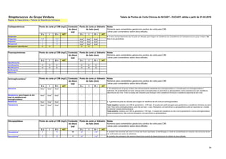 34
Streptococcus do Grupo Viridans Tabela de Pontos de Corte Clínicos do BrCAST - EUCAST, ฀
válida a partir de 01-02-2019
S ч I R > AIT S ш I R < AIT
Doripenem
Ertapenem 0,5 - >0,5 Nota
A
Nota
A
Nota
A
Imipenem 2 - >2 Nota
A
Nota
A
Nota
A
Meropenem 2 - >2 Nota
A
Nota
A
Nota
A
Meropenem-vaborbactam EI EI EI EI
S ч I R > AIT S ш I R < AIT
Ciprofloxacino - - - - - -
Levofloxacino EI EI EI EI EI EI
Moxifloxacino EI EI EI EI EI EI
Norfloxacino - - - - - -
Ofloxacino - - - - - -
S ч I R > AIT S ш I R < AIT
Amicacina Nota
2
Nota
2
Nota
2 - - -
Gentamicina (para triagem de alto
nível de resistência aos
aminoglicosídeos)
Nota
2
Nota
2
Nota
2 - - -
Netilmicina Nota
2
Nota
2
Nota
2 - - - 2. A gentamicina pode ser utilizada para triagem de resistência de alto nível aos aminoglicosídeos.
Tobramicina Nota
2
Nota
2
Nota
2 - - -
S ч I R > AIT S ш I R < AIT
Teicoplanina1 2 - >2 30 16A - <16A 1. Isolados não-sensíveis são raros ou ainda não foram reportados. A identificação e o teste de sensibilidade em isolados não sensíveis devem
ser confirmados em centro de referência.
Vancomicina1 2 - >2 5 15
A - <15
A A. Isolados não-selvagens não estavam disponíveis quando do desenvolvimento do método de disco-difusão.
Aminoglicosídeos1 Conteúdo
do disco
(µg)
Fluoroquinolonas
Conteúdo
do disco
(µg)
Carbapenêmicos
Notas
Números para comentários gerais e/ou pontos de corte para CIM.
Letras para comentários sobre disco-difusão.
Glicopeptídeos Conteúdo
do disco
(µg)
Notas
Números para comentários gerais e/ou pontos de corte para CIM.
Letras para comentários sobre disco-difusão.
1. Os estreptococos do grupo viridans são intrinsecamente resistentes aos aminoglicosídeos e a monoterapia com aminoglicosídeos é
ineficiente. Há probabilidade de haver sinergia entre aminoglicosídeos e penicilinas ou glicopeptídeos contra estreptococos sem resistência
adquirida de alto nível. Todos os testes são utilizados para distinguir entre resistência intrínseca e resistência adquirida de alto nível.
Teste negativo: Isolados com CIM de gentamicina ≤128 mg/L. O isolado tem perfil selvagem para gentamicina e resistência intrínseca de baixo
nível. Para outros aminoglicosídeos, pode não ser este o caso. Sinergismo com penicilinas ou glicopeptídeos pode ser esperado se o isolado
for sensível a esses antimicrobianos.
Teste positivo: Isolados com CIM de gentamicina >128 mg/L. O isolado tem resistência de alto nível à gentamicina e outros aminoglicosídeos,
exceto estreptomicina. Não ocorrerá sinergismo com penicilinas ou glicopeptídeos.
Ponto de corte p/ CIM (mg/L) Ponto de corte p/ diâmetro
do halo (mm)
Notas
Números para comentários gerais e/ou pontos de corte para CIM.
Letras para comentários sobre disco-difusão.
A. O disco de benzilpenicilina de 1U pode ser utilizado para triagem de resistência aos β-lactâmicos em estreptococos do grupo viridans. Ver
Nota A em penicilinas.
Ponto de corte p/ diâmetro
do halo (mm)
Ponto de corte p/ diâmetro
do halo (mm)
Conteúdo
do disco
(µg)
Ponto de corte p/ CIM (mg/L)
Ponto de corte p/ CIM (mg/L)
Ponto de corte p/ CIM (mg/L) Notas
Números para comentários gerais e/ou pontos de corte para CIM.
Letras para comentários sobre disco-difusão.
Ponto de corte p/ diâmetro
do halo (mm)
Regras de Especialistas e Tabelas de Resistência Intrínseca.
 