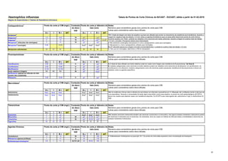 37
Tabela de Pontos de Corte Clínicos do BrCAST - EUCAST, ฀
válida a partir de 01-02-2019
S ч I R > AIT S ш I R < AIT
Doripenem1
Ertapenem2 0,5 - >0,5 10 23A - <23A
Imipenem2 2 - >2 10 20A,B - <20A,B
6-19B
Meropenem2
(infecções não meníngeas) 2 - >2 10 20A - <20A
Meropenem3
(meningite) 0,25 - >0,25 NotaB
NotaB
NotaB
Meropenem-vaborbactam EI EI EI EI EI EI
S ч I R > AIT S ш I R < AIT
Ciprofloxacino 0,06 - >0,06 5 30A - <30A
Levofloxacino 0,06 - >0,06 5 30A - <30A
Moxifloxacino 0,125 - >0,125 5 28A - <28A
Ácido nalidíxico (triagem) NA NA NA 30 23B - NotaB
Norfloxacino (apenas em infecção do trato
urinário não complicada)
- - - - - -
Ofloxacino 0,06 - >0,06 5 30A - <30A
S ч I R > AIT S ш I R < AIT
Azitromicina Nota1
Nota1
Nota1
NotaA
NotaA
NotaA
Claritromicina Nota1
Nota1
Nota1
NotaA
NotaA
NotaA
S ч I R > AIT S ш I R < AIT
Doxiciclina 11 2 >21
NotaA
NotaA
NotaA
Minociclina 11 2 >21 30 24A 21-23 <21A
Tetraciclina 11 2 >21 30 25A 22-24 <22A
Tigeciclina EI EI EI EI EI EI
S ч I R > AIT S ш I R < AIT
Cloranfenicol 2 - >2 30 28 - <28 1. Sulfametoxazol -trimetoprima na proporção 19:1. Os pontos de corte estão expressos como concentração de trimetoprim.
Rifampicina (apenas profilaxia) 1 - >1 5 18 - <18
Sulfametoxazol-trimetoprim1 0,5 1 >1 23,75-1,25 23 20-22 <20
Conteúdo
do disco
(µg)
Ponto de corte p/ CIM (mg/L) Ponto de corte p/ diâmetro do
halo (mm)
Notas
Números para comentários gerais e/ou pontos de corte para CIM.
Letras para comentários sobre disco-difusão.
Haemophilus influenzae
Conteúdo
do disco
(µg)
Macrolídeos
1
Fluoroquinolonas
Carbapenêmicos1
Ponto de corte p/ CIM (mg/L) Conteúdo
do disco
(µg)
Ponto de corte p/ CIM (mg/L)
Ponto de corte p/ diâmetro do
halo (mm)
Ponto de corte p/ diâmetro do
halo (mm)
Regras de Especialistas e Tabelas de Resistência Intrínseca.
Agentes Diversos
Conteúdo
do disco
(µg)
Conteúdo
do disco
(µg)
Tetraciclinas Ponto de corte p/ CIM (mg/L)
Ponto de corte p/ CIM (mg/L)
Ponto de corte p/ diâmetro do
halo (mm)
Ponto de corte p/ diâmetro do
halo (mm)
Notas
Números para comentários gerais e/ou pontos de corte para CIM.
Letras para comentários sobre disco-difusão.
1/A. Isolados sensíveis à tetraciclina também são sensíveis à doxiciclina e à minociclina, mas alguns isolados resistentes à tetraciclina podem
ser sensíveis à minociclina e/ou à doxiciclina. Se necessário, deve ser usado um método de CIM para testar a sensibilidade à doxiciclina em
isolados resistentes à tetraciclina.
Notas
Números para comentários gerais e/ou pontos de corte para CIM.
Letras para comentários sobre disco-difusão.
1/A. As evidências clínicas sobre a eficácia de macrolídeos em infecções respiratórias por H. influenzae são conflitantes devido à alta taxa de
cura espontânea. Havendo a necessidade de testar algum macrolídeo contra essa espécie, os pontos de corte epidemiológicos (ECOFFs)
devem ser usados para detectar cepas com resistência adquirida. Os ECOFFs para cada agente são: azitromicina 4 mg/L e claritromicina 32
mg/L.
Notas
Números para comentários gerais e/ou pontos de corte para CIM.
Letras para comentários sobre disco-difusão.
A. O teste de disco-difusão com ácido nalidíxico pode ser usado como triagem para resistência às fluorquinolonas. Ver Nota B.
B. Isolados categorizados como sensíveis ao ácido nalidíxico podem ser relatados como sensíveis ao levofloxacino, ao ciprofloxacino, ao
moxifloxacino e ao ofloxacino. Isolados categorizados como não sensíveis podem apresentar resistência às fluoroquinolonas e devem ser
testados contra os agentes específicos.
Notas
Números para comentários gerais e/ou pontos de corte para CIM.
Letras para comentários sobre disco-difusão.
1/A. O teste de triagem com disco de oxacilina 1µg deve ser utilizado para excluir os mecanismos de resistência aos β-lactâmicos. Quando a
triagem for negativa (halo de inibição ≥ 12 mm), todos os agentes β-lactâmicos para os quais estão disponíveis pontos de corte clínicos,
incluindo aqueles com “Nota”, poderão ser relatados como sensíveis sem testes adicionais. Quando a triagem for positiva (halo de inibição
<12 mm), consultar o fluxograma abaixo para interpretação.
2. Não aplicável a meningites (meropenem é o único carbapenêmico usado para meningites).
3. Meropenem é o único carbapenêmico utilizado para meningites.
B. AIT relevante apenas se a triagem com disco de benzilpenicilina 1 unidade for positiva (halo de inibição <12 mm).
C. Para uso em meningites, determinar a CIM de meropenem.
 
