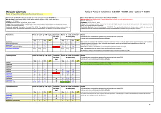 39
Moraxella catarrhalis Tabela de Pontos de Corte Clínicos do BrCAST - EUCAST, ฀
válida a partir de 01-02-2019
Disco-difusão (Métodos padronizados de disco-difusão EUCAST)
Meio de cultura: Ágar Mueller-Hinton + sangue desfibrinado de cavalo 5% e 20 mg/L β-NAD (MH-F)
Inóculo: McFarland 0,5
Incubação: 5% CO2, 35±1ºC, 18±2h
Leitura: Salvo orientação contrária, ler as bordas dos halos de inibição do ponto em que não há mais crescimento, visto da parte anterior da
placa, com a tampa removida e luz refletida.
Controle de Qualidade: Haemophilus influenzae ATCC 49766. Para agentes não avaliados por tal cepa e para o controle do componente
inibidor dos discos de combinação betalactâmico-inibidor de betalactamase, ver tabela de CQ do BrCAST- EUCAST.
S ч I R > AIT S ш I R < AIT
Ampicilina -
1 - -
1 - - -
Ampicilina-sulbactam 1
2,3 - >1
2,3
Nota
A
Nota
A
Nota
A
Amoxicilina -
1 - -
1 - - -
Amoxicilina-ácido clavulânico 1
4 - >1
4
2-1 19 - <19 2. Para fins de testes de sensibilidade, a concentração de sulbactam é fixada em 4 mg/L.
Piperacilina-tazobactam Nota
3
Nota
3
Nota
3
Nota
A
Nota
A
Nota
A 3/A. A sensibilidade pode ser inferida a partir da amoxicilina-ácido clavulânico.
4. Para fins de testes de sensibilidade, a concentração de ácido clavulânico é fixada em 2 mg/L.
S ч I R > AIT S ш I R < AIT
Cefaclor - - - - - -
Cefadroxila - - - - - -
Cefalexina - - - - - -
Cefazolina - - - - - -
Cefepima 4 - >4 30 20 - <20
Cefixima 0,5 1 >1 5 21 18-20 <18
Cefotaxima 1 2 >2 5 20 17-19 <17
Ceftarolina EI EI EI EI EI EI
Ceftazidima - - - - - -
Ceftriaxona 1 2 >2 30 24 21-23 <21
Cefuroxima iv 4 8 >8 30 21 18-20 <18
Cefuroxima oral 0,125 0,25-4 >4 30 Nota
A
Nota
A <21
S ч I R > AIT S ш I R < AIT
Doripenem1
Ertapenem
1 0,5 - >0,5 10 29 - <29
Imipenem1 2 - >2 10 29 - <29
Meropenem
1 2 - >2 10 33 - <33
Meropenem-vaborbactam EI EI EI EI EI EI
Determinação da CIM: (Microdiluição em caldo de acordo com a padronização ISO 20776-1)
Meio de cultura: Caldo Mueller-Hinton + 5% de sangue lisado de cavalo e 20 mg/L β-NAD (Meio MH-F)
Inóculo: 5 x 10
5
UFC/mL
Incubação: Painéis selados, ar ambiente, 35±1ºC, 18±2h
Leitura: Salvo orientação contrária, ler a CIM como a menor concentração do antimicrobiano que visualmente inibe por
completo o crescimento bacteriano.
Controle de qualidade: Haemophilus influenzae ATCC 49766. Para agentes não avaliados por tal cepa e para o controle do
componente inibidor da combinação betalactâmico-inibidor de betalactamase, ver tabela de CQ do BrCAST-EUCAST.
Notas
Números para comentários gerais e/ou pontos de corte para CIM.
Letras para comentários sobre disco-difusão.
1. Isolados não sensíveis são raros ou ainda não foram reportados. A identificação e o teste de sensibilidade em isolados não sensíveis
devem ser confirmados em centro de referência.
Notas
Números para comentários gerais e/ou pontos de corte para CIM.
Letras para comentários sobre disco-difusão.
Conteúdo
do disco
(µg)
Cefalosporinas
1. A maioria dos isolados de M. catarrhalis produzem β-lactamase, embora a produção de β-lactamase seja lenta e possa gerar resultados
fracamente positivos nos testes in vitro . Produtores de β-lactamase devem ser reportados como resistentes à penicilinas e às
aminopenicilinas sem inibidores.
Ponto de corte p/ CIM (mg/L)
Ponto de corte p/ CIM (mg/L)
Ponto de corte p/ diâmetro
do halo (mm)
Ponto de corte p/ diâmetro
do halo (mm)
Carbapenêmicos Conteúdo
do disco
(µg)
Regras de Especialistas e Tabelas de Resistência Intrínseca.
Ponto de corte p/ diâmetro
do halo (mm)
Ponto de corte p/ CIM (mg/L)
A. O ponto de corte de resistência é confiável para categorizar os isolados como resistentes, mas a sensibilidade (S ou I) deve ser avaliada
pela determinação da concentração inibitória mínima (CIM).
Penicilinas Notas
Números para comentários gerais e/ou pontos de corte para CIM.
Letras para comentários sobre disco-difusão.
Conteúdo
do disco
(µg)
 