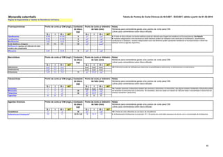 40
Moraxella catarrhalis Tabela de Pontos de Corte Clínicos do BrCAST - EUCAST, ฀
válida a partir de 01-02-2019
S ч I R > AIT S ш I R < AIT
Ciprofloxacino 0,125 - >0,125 5 31
A - <31
A
Levofloxacino 0,125 - >0,125 5 29
A - <29
A
Moxifloxacino 0,25 - >0,25 5 26
A - <26
A
Ácido Nalidíxico (triagem) NA NA NA 30 23
B - Nota
B
Norfloxacino (apenas em infecção do trato
urinário não complicada)
- - - - - -
Ofloxacino 0,25 - >0,25 5 28
A - <28
A
S ч I R > AIT S ш I R < AIT
Azitromicina 0,25
1 0,5 >0,5
1
Nota
A
Nota
A
Nota
A
Claritromicina 0,25
1 0,5 >0,5
1
Nota
A
Nota
A
Nota
A
Eritromicina 0,25 0,5 >0,5 15 23
A 20-22 <20
A
S ч I R > AIT S ш I R < AIT
Doxiciclina 1
1 2 >2
1
Nota
A
Nota
A
Nota
A
Minociclina 1
1 2 >2
1
30 25
A 22-24 <22
A
Tetraciclina 1 2 >2
1
30 28
A 25-27 <25
A
Tigeciclina EI EI EI EI EI EI
S ч I R > AIT S ш I R < AIT
Cloranfenicol 2
1 - >2
1
30 30
A - <30
A 1/A. Pontos de corte referentes ao uso tópico de cloranfenicol.
Sulfametoxazol-trimetoprim
2 0,5 1 >1 23,75-1,25 18 15-17 <15 2. Sulfametoxazol-trimetoprima na proporção 19:1. Os pontos de corte estão expressos de acordo com a concentração de trimetoprima.
Notas
Números para comentários gerais e/ou pontos de corte para CIM.
Letras para comentários sobre disco-difusão.
Notas
Números para comentários gerais e/ou pontos de corte para CIM.
Letras para comentários sobre disco-difusão.
Notas
Números para comentários gerais e/ou pontos de corte para CIM.
Letras para comentários sobre disco-difusão.
1/A. Eritromicina pode ser utilizada para determinar a sensibilidade à azitromicina, à claritromicina e à roxitromicina.
1/A. Isolados sensíveis à tetraciclina também são sensíveis à doxiciclina e à minociclina, mas alguns isolados resistentes à tetraciclina podem
ser sensíveis à minociclina e/ou à doxiciclina. Se necessário, deve ser usado um método de CIM para testar a sensibilidade à doxiciclina em
isolados resistentes à tetraciclina.
Notas
Números para comentários gerais e/ou pontos de corte para CIM.
Letras para comentários sobre disco-difusão.
Agentes Diversos
Conteúdo
do disco
(µg)
Conteúdo
do disco
(µg)
Tetraciclinas
Macrolídeos
Conteúdo
do disco
(µg)
Ponto de corte p/ CIM (mg/L)
Ponto de corte p/ CIM (mg/L)
Ponto de corte p/ CIM (mg/L)
Ponto de corte p/ diâmetro
do halo (mm)
Ponto de corte p/ diâmetro
do halo (mm)
Ponto de corte p/ diâmetro
do halo (mm)
A. O teste de disco-difusão com ácido nalidíxico pode ser utilizado para triagem de resistência às fluoroquinolonas. Ver Nota B.
B. Isolados categorizados como sensíveis ao ácido nalidíxico podem ser relatados como sensíveis ao levofloxacino, ciprofloxacino,
moxifloxacino e ofloxacino. Isolados categorizados como não sensíveis podem apresentar resistência às fluoroquinolonas e devem ser
testados contra os agentes específicos.
Regras de Especialistas e Tabelas de Resistência Intrínseca.
Ponto de corte p/ diâmetro
do halo (mm)
Fluoroquinolonas Conteúdo
do disco
(µg)
Ponto de corte p/ CIM (mg/L)
 