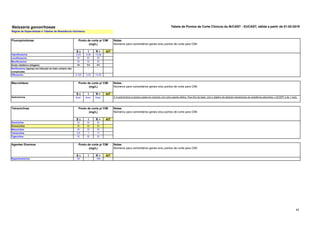 42
Neisseria gonorrhoeae Tabela de Pontos de Corte Clínicos do BrCAST - EUCAST, ฀
válida a partir de 01-02-2019
S ч I R > AIT
Ciprofloxacino 0,03 0,06 >0,06
Levofloxacino EI EI EI
Moxifloxacino EI EI EI
Ácido nalidíxico (triagem) NA NA NA
Norfloxacino (apenas em infecção do trato urinário não
complicada)
- - -
Ofloxacino 0,125 0,25 >0,25
S ч I R > AIT
Azitromicina Nota
1
Nota
1
Nota
1 1. A azitromicina é sempre usada em conjunto com outro agente efetivo. Para fins de teste, com o objetivo de detectar mecanismos de resistência adquiridos, o ECOFF é de 1 mg/L.
S ч I R > AIT
Doxiciclina EI EI EI
Everaciclina EI EI EI
Minociclina EI EI EI
Tetraciclina 0,5 1 >1
Tigeciclina EI EI EI
S ч I R > AIT
Espectinomicina 64 - >64
Regras de Especialistas e Tabelas de Resistência Intrínseca.
Agentes Diversos
Macrolídeos
Tetraciclinas
Notas
Números para comentários gerais e/ou pontos de corte para CIM.
Notas
Números para comentários gerais e/ou pontos de corte para CIM.
Notas
Números para comentários gerais e/ou pontos de corte para CIM.
Notas
Números para comentários gerais e/ou pontos de corte para CIM.
Ponto de corte p/ CIM
(mg/L)
Ponto de corte p/ CIM
(mg/L)
Ponto de corte p/ CIM
(mg/L)
Fluorquinolonas Ponto de corte p/ CIM
(mg/L)
 