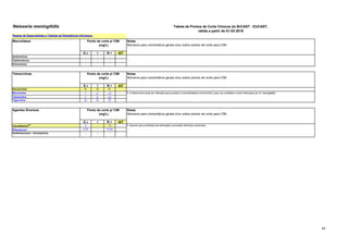 44
Neisseria meningitidis Tabela de Pontos de Corte Clínicos do BrCAST - EUCAST,
válida a partir de 01-02-2019
S ч I R > AIT
Azitromicina - - -
Claritromicina - - -
Eritromicina - - -
S ч I R > AIT
Eravaciclina EI EI EI
Minociclina 1
1
2
1
>2
1
Tetraciclina 1
1
2
1
>2
1
Tigeciclina EI EI EI
S ч I R > AIT
Cloranfenicol
AE 2 - >2 1. Apenas para profilaxia de meningites (consultar diretrizes nacionais).
Rifampicina
1 0,25 - >0,25
Sulfametoxazol - trimetoprima - - -
Agentes Diversos Notas
Números para comentários gerais e/ou sobre pontos de corte para CIM.
Notas
Números para comentários gerais e/ou sobre pontos de corte para CIM.
Tetraciclinas
Macrolídeos Notas
Números para comentários gerais e/ou sobre pontos de corte para CIM.
Ponto de corte p/ CIM
(mg/L)
Ponto de corte p/ CIM
(mg/L)
Ponto de corte p/ CIM
(mg/L)
Regras de Especialistas e Tabelas de Resistência Intrínseca.
1. A tetraciclina pode ser utilizada para predizer a sensibilidade à minociclina, para uso profilático contra infecções por N. meningitidis .
 