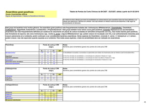 45
Tabela de Pontos de Corte Clínicos do BrCAST - EUCAST, ฀
válida a partir de 01-02-2019
Regras de Especialistas e Tabelas de Resistência Intrínseca.
Os critérios de disco-difusão para teste de sensibilidade aos antimicrobianos para anaeróbios ainda não foram definidos e um
método para determinar a CIM deve ser utilizado. Caso seja utilizado um método comercial para determinar a CIM, seguir as
recomendações do fabricante.
S ч I R > AIT
Benzilpenicilina1 0,25 0,5 >0,5 1. Sensibilidade à ampicilina, à amoxicilina e à piperacilina sem inibidor de β-lactamase pode ser inferida a partir da benzilpenicilina.
Ampicilina1 4 8 >8 2. Para fins de testes de sensibilidade, a concentração de sulbactam é fixada em 4 mg/L.
Ampicilina-sulbactam 42 8 >82 3. Para fins de testes de sensibilidade, a concentração de ácido clavulânico é fixada em 2 mg/L.
Amoxicilina1 4 8 >8 4. Para fins de testes de sensibilidade, a concentração de tazobactam é fixada em 4 mg/L.
Amoxicilina-ácido clavulânico 43 8 >83
Piperacilina-tazobactam 84 16 >164
S ч I R > AIT
Cefotaxima - - -
Cefoxitina EI EI EI
Ceftriaxona - - -
S ч I R > AIT
Doripenem
Ertapenem 0,5 - >0,5
Imipenem 2 4 >4
Meropenem 2 4-8 >8
Meropenem-vaborbactam EI EI EI
Penicilinas
Cefalosporinas
Carbapenêmicos
Anaeróbios gram-positivos
Exceto Clostridioides difficile
Ponto de corte p/ CIM
(mg/L)
Ponto de corte p/ CIM
(mg/L)
Ponto de corte p/ CIM
(mg/L)
Este grupo de bactérias inclui muitos gêneros. Os anaeróbios gram-positivos mais frequentemente isolados são: Actinomyces, Bifidobacterium, Clostridioides, Clostridium,
Cutibacterium , Eggerthella, Eubacterium, Lactobacillus e Propionibacterium . Este grupo também inclui vários cocos gram-positivos, incluindo Staphylococcus saccharolyticus .
Anaeróbios são mais frequentemente definidos por ausência de crescimento em placas de cultura incubadas em atmosfera enriquecida com CO2, mas muitos bacilos gram-positivos,
não-formadores de esporos, tais como Actinomyces spp., muitos C. acnes e alguns Bifidobacterium spp. podem crescer em incubação com CO2 e ser suficientemente tolerantes para
crescer pobremente em ar ambiente, porém continuam a ser considerados bactérias anaeróbicas. Várias espécies de Clostridium , incluindo C. carnis , C. histolyticum e C. tertium ,
podem crescer, mas não esporulam quando expostas ao ar ambiente. Para todas essas espécies, o teste de sensibilidade deve ser realizado em anaerobiose.
Notas
Números para comentários gerais e/ou pontos de corte para CIM.
Notas
Números para comentários gerais e/ou pontos de corte para CIM.
Notas
Números para comentários gerais e/ou pontos de corte para CIM.
 
