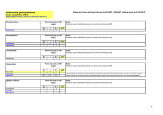 46
Anaeróbios gram-positivos
Exceto Clostridioides difficile
Tabela de Pontos de Corte Clínicos do BrCAST - EUCAST, ฀
válida a partir de 01-02-2019
S ч I R > AIT
Moxifloxacino EI EI EI
S ч I R > AIT
Teicoplanina EI EI EI
Vancomicina 2 - >2
S ч I R > AIT
Clindamicina 4 - >4
S ч I R > AIT
Eravaciclina EI EI EI
Tetraciclina Nota1
Nota1
Nota1
Tigeciclina Nota1
Nota1
Nota1
S ч I R > AIT
Cloranfenicol 8 - >8
Linezolida - - -
Metronidazol 4 - >4
Ponto de corte p/ CIM
(mg/L)
Agentes Diversos
Fluorquinolonas
Glicopeptídeos
Lincosamidas
Tetraciclinas1
Notas
Números para comentários gerais e/ou pontos de corte para CIM.
Notas
Números para comentários gerais e/ou pontos de corte para CIM.
Notas
Números para comentários gerais e/ou pontos de corte para CIM.
Notas
Números para comentários gerais e/ou pontos de corte para CIM.
Notas
Números para comentários gerais e/ou pontos de corte para CIM.
1. Para bactérias anaeróbias há evidência clínica da atividade em infecções intra-abdominais mistas, mas não há nenhuma correlação
entre os valores de CIM, dados de PK/PD e resposta clínica. Portanto, não é fornecido nenhum ponto de corte para sensibilidade.
Ponto de corte p/ CIM
(mg/L)
Ponto de corte p/ CIM
(mg/L)
Ponto de corte p/ CIM
(mg/L)
Ponto de corte p/ CIM
(mg/L)
Regras de Especialistas e Tabelas de Resistência Intrínseca.
 
