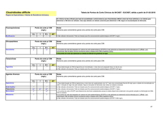 47
Tabela de Pontos de Corte Clínicos do BrCAST - EUCAST, ฀
válida a partir de 01-02-2019
Os critérios de disco-difusão para teste de sensibilidade a antimicrobianos para Clostridioides difficile ainda não foram definidos e um método para
determinar a CIM deve ser utilizado. Caso seja utilizado um método comercial para determinar a CIM, seguir as recomendações do fabricante.
S ч I R > AIT
Moxifloxacino -1 - -1
1. Não utilizado clinicamente. Pode ser testado para fins exclusivamente epidemiológicos (ECOFF 4 mg/L).
S ч I R > AIT
1. Os pontos de corte são baseados em valores de corte epidemiológicos (ECOFFs) e são aplicáveis ao tratamento oral de infecções por C. difficile, com
vancomicina. Não há dados clínicos conclusivos sobre a relação entre CIMs e desfecho clínico.
2. Os pontos de corte são aplicáveis ao método de difusão do gradiente em ágar.
S ч I R > AIT
Tigeciclina -1,2 - -1,2
1. Para determinação da CIM de tigeciclina por microdiluição, o meio deve ser preparado fresco no dia do uso.
2. Não utilizado clinicamente. Pode ser testado para fins exclusivamente epidemiológicos (ECOFF 0,25 mg/L).
S ч I R > AIT
Daptomicina -1,2 - -1,2
1. Para determinação da CIM de daptomicina o meio deve ser suplementado com Ca++
para uma concentração final de 50 mg/L para o método da microdiluição em
caldo. A diluição em ágar não está validada. Siga as instruções do fabricante caso utilize um sistema comercial.
Ácido fusídico -3 - -3
2. Não utilizado clinicamente. Pode ser testado para fins exclusivamente epidemiológicos (ECOFF 4 mg/L).
Fidaxomicina EI4
EI4
EI4
3. Não utilizado clinicamente. Pode ser testado para fins exclusivamente epidemiológicos (ECOFF 2 mg/L).
Metronidazol 25
- >25
4. Os pontos de corte e ECOFF para fidaxomicina não foram estabelecidos porque os dados disponíveis evidenciam uma grande variação na distribuição de CIMs
entre os estudos.
Rifampicina -6 - -6 5. Os pontos de corte são baseados em valores de corte epidemiológicos (ECOFFs) e são aplicáveis ao tratamento oral de infecções por C. difficile, com
metronidazol. Não há dados clínicos conclusivos sobre a relação entre CIMs e desfecho clínico.
6. Não utilizado clinicamente. Pode ser testado para fins exclusivamente epidemiológicos (ECOFF 0,004 mg/L).
Regras de Especialistas e Tabelas de Resistência Intrínseca.
Clostridioides difficile
Notas
Números para comentários gerais e/ou pontos de corte para CIM.
Notas
Números para comentários gerais e/ou pontos de corte para CIM.
Glicopeptídeos Notas
Números para comentários gerais e/ou pontos de corte para CIM.
Tetraciclinas Notas
Números para comentários gerais e/ou pontos de corte para CIM.
21 - >21
Vancomicina
Fluoroquinolonas Ponto de corte p/ CIM
(mg/L)
Ponto de corte p/ CIM
(mg/L)
Ponto de corte p/ CIM
(mg/L)
Ponto de corte p/ CIM
(mg/L)
Agentes diversos
 