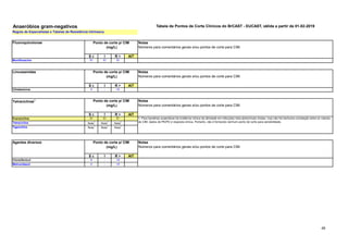49
Tabela de Pontos de Corte Clínicos do BrCAST - EUCAST, ฀
válida a partir de 01-02-2019
S ч I R > AIT
Moxifloxacino EI EI EI
S ч I R > AIT
Clindamicina 4 - >4
S ч I R > AIT
Everaciclina EI EI EI
Tetraciclina Nota1
Nota1
Nota1
Tigeciclina Nota1
Nota1
Nota1
S ч I R > AIT
Cloranfenicol 8 - >8
Metronidazol 4 - >4
Notas
Números para comentários gerais e/ou pontos de corte para CIM.
Lincosamidas
Fluoroquinolonas Notas
Números para comentários gerais e/ou pontos de corte para CIM.
Ponto de corte p/ CIM
(mg/L)
Ponto de corte p/ CIM
(mg/L)
Notas
Números para comentários gerais e/ou pontos de corte para CIM.
Tetraciclinas1
Agentes diversos
Notas
Números para comentários gerais e/ou pontos de corte para CIM.
Ponto de corte p/ CIM
(mg/L)
Ponto de corte p/ CIM
(mg/L)
1. Para bactérias anaeróbias há evidência clínica da atividade em infecções intra-abdominais mistas, mas não há nenhuma correlação entre os valores
de CIM, dados de PK/PD e resposta clínica. Portanto, não é fornecido nenhum ponto de corte para sensibilidade.
Regras de Especialistas e Tabelas de Resistência Intrínseca.
Anaeróbios gram-negativos
 