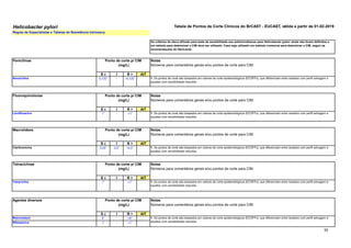 50
Helicobacter pylori Tabela de Pontos de Corte Clínicos do BrCAST - EUCAST, ฀
válida a partir de 01-02-2019
Os critérios de disco-difusão para teste de sensibilidade aos antimicrobianos para Helicobacter pylori ainda não foram definidos e
um método para determinar a CIM deve ser utilizado. Caso seja utilizado um método comercial para determinar a CIM, seguir as
recomendações do fabricante.
S ч I R > AIT
Amoxicilina 0,1251
- >0,1251
1. Os pontos de corte são baseados em valores de corte epidemiológicos (ECOFFs), que diferenciam entre isolados com perfil selvagem e
aqueles com sensibilidade reduzida.
S ч I R > AIT
Levofloxacino 11
- >11
1. Os pontos de corte são baseados em valores de corte epidemiológicos (ECOFFs), que diferenciam entre isolados com perfil selvagem e
aqueles com sensibilidade reduzida.
S ч I R > AIT
Claritromicina 0,251
0,51
>0,51
1. Os pontos de corte são baseados em valores de corte epidemiológicos (ECOFFs), que diferenciam entre isolados com perfil selvagem e
aqueles com sensibilidade reduzida.
S ч I R > AIT
Tetraciclina 11 - >11
1. Os pontos de corte são baseados em valores de corte epidemiológicos (ECOFFs), que diferenciam entre isolados com perfil selvagem e
aqueles com sensibilidade reduzida.
S ч I R > AIT
Metronidazol 81 - >81
Rifampicina 11 - >11
1. Os pontos de corte são baseados em valores de corte epidemiológicos (ECOFFs), que diferenciam entre isolados com perfil selvagem e
aqueles com sensibilidade reduzida.
Agentes diversos Notas
Números para comentários gerais e/ou pontos de corte para CIM.
Macrolídeos Notas
Números para comentários gerais e/ou pontos de corte para CIM.
Tetraciclinas Notas
Números para comentários gerais e/ou pontos de corte para CIM.
Ponto de corte p/ CIM
(mg/L)
Ponto de corte p/ CIM
(mg/L)
Ponto de corte p/ CIM
(mg/L)
Regras de Especialistas e Tabelas de Resistência Intrínseca.
Notas
Números para comentários gerais e/ou pontos de corte para CIM.
Fluoroquinolonas Notas
Números para comentários gerais e/ou pontos de corte para CIM.
Penicilinas Ponto de corte p/ CIM
(mg/L)
Ponto de corte p/ CIM
(mg/L)
 