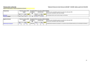 53
Pasteurella multocida Tabela de Pontos de Corte Clínicos do BrCAST - EUCAST, ฀
válida a partir de 01-02-2019
S ч I R > AIT S ш I R < AIT
Doxiciclina 1 - >1 NotaA
NotaA
NotaA
Tetraciclina (triagem) NA NA NA 30 24A - >24A
S ч I R > AIT S ш I R < AIT
Sulfametoxazol-trimetoprim1 0,25 - >0,25 23,75-1,25 23 - <23 1.Sulfametoxazol-trimetoprima na proporção 19:1. Os pontos de corte de CIM estão expressos como concentração de trimetoprima.
Notas
Números para comentários gerais e/ou pontos de corte para CIM.
Letras para comentários sobre disco-difusão.
Agentes diversos Conteúdo
do disco
(µg)
A. Sensibilidade inferida a partir do teste de triagem com tetraciclina.
Tetraciclinas Conteúdo
do disco
(µg)
Notas
Números para comentários gerais e/ou pontos de corte para CIM.
Letras para comentários sobre disco-difusão.
Regras de Especialistas e Tabelas de Resistência Intrínseca.
Ponto de corte p/ CIM
(mg/L)
Ponto de corte p/ CIM
(mg/L)
Ponto de corte p/ diâmetro
do halo (mm)
Ponto de corte p/ diâmetro
do halo (mm)
 