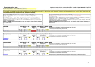 55
Corynebacterium spp. Tabela de Pontos de Corte Clínicos do BrCAST - EUCAST, ฀
válida a partir de 01-02-2019
Disco-difusão (método de disco-difusão padronizado pelo EUCAST)
Meio de cultura: Ágar Mueller-Hinton + sangue desfibrinado de cavalo 5% e 20 mg/L β-NAD (MH-F)
Inóculo: McFarland 0,5
Incubação: 5% CO2, 35±1ºC, 18±2h. Isolados com crescimento insuficiente após 16-20 h de incubação devem ser reincubados
imediatamente e os halos de inibição deverão ser lidos após um total de 40-44 h de incubação.
Leitura: Salvo orientação contrária, ler as bordas dos halos de inibição do ponto em que não há mais crescimento, visto da parte
anterior da placa, com a tampa removida e luz refletida.
Controle de Qualidade: Streptococcus pneumoniae ATCC 49619. Para agentes não avaliados por tal cepa, ver tabela de CQ do
BrCAST-EUCAST.
S ч I R > AIT S ш I R < AIT
Benzilpenicilina 0,125 - >0,125 1 U 29 - <29
S ч I R > AIT S ш I R < AIT
Ciprofloxacino 1 - >1 5 25 - <25
Moxifloxacino 0,5 - >0,5 5 25 - <25
S ч I R > AIT S ш I R < AIT
Gentamicina 1 - >1 10 23 - <23
S ч I R > AIT S ш I R < AIT
Vancomicina 2 - >2 5 17A - <17A A. Isolados do tipo não-selvagem não estavam disponíveis durante o desenvolvimento do método de disco-difusão.
Notas
Números para comentários gerais e/ou pontos de corte para CIM.
Letras para comentários sobre disco-difusão.
Conteúdo
do disco
(µg)
Ponto de corte p/ diâmetro
do halo (mm)
Notas
Números para comentários gerais e/ou pontos de corte para CIM.
Letras para comentários sobre disco-difusão.
Conteúdo
do disco
(µg)
Notas
Números para comentários gerais e/ou pontos de corte para CIM.
Letras para comentários sobre disco-difusão.
Notas
Números para comentários gerais e/ou pontos de corte para CIM.
Letras para comentários sobre disco-difusão.
Ponto de corte p/ diâmetro
do halo (mm)
Ponto de corte p/ diâmetro
do halo (mm)
Ponto de corte p/ diâmetro
do halo (mm)
Conteúdo
do disco
(µg)
Conteúdo
do disco
(µg)
Ponto de corte p/ CIM
(mg/L)
Ponto de corte p/ CIM
(mg/L)
Ponto de corte p/ CIM
(mg/L)
Ponto de corte p/ CIM
(mg/L)
Os pontos de corte para as corinebactérias foram desenvolvidos para espécies diferentes de C. diphtheriae . Em um estudo em andamento, os resultados preliminares indicam que os atuais pontos de
corte para benzilpenicilina e rifampicina não são úteis para C. diphtheriae .
Regras de Especialistas e Tabelas de Resistência Intrínseca.
Determinação da CIM: (Microdiluição em caldo de acordo com a padronização ISO 20776-1)
Meio de cultura: Caldo Mueller-Hinton + 5% de sangue lisado de cavalo e 20 mg/L β-NAD (Meio MH-F)
Inóculo: 5 x 105
UFC/mL
Incubação: Painéis selados, ar ambiente, 35±1ºC, 18±2h. Isolados com crescimento insuficiente após 16 - 20h de
incubação devem ser imediatamente reincubados e as CIMs devem ser lidos após um total de 40-44 h de incubação.
Leitura: Salvo orientação contrária, ler a CIM como a menor concentração do antimicrobiano que visualmente inibe por
completo o crescimento bacteriano.
Controle de qualidade: Streptococcus pneumoniae ATCC 49619. Para agentes não avaliados por tal cepa, ver tabela de
CQ do BrCAST-EUCAST.
Glicopeptídeos
Aminoglicosídeos
Penicilinas
Fluoroquinolonas
 