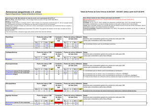 57
Aerococcus sanguinicola e A. urinae
Disco-difusão (método de disco-difusão padronizado pelo EUCAST)
Meio de cultura: Ágar Mueller-Hinton + sangue desfibrinado de cavalo 5% e 20 mg/L β-NAD (MH-F)
Inóculo: McFarland 0,5
Incubação: 5% CO2, 35±1ºC, 18±2h. Isolados com crescimento insuficiente após 16-20 h de incubação devem ser
reincubados imediatamente e os halos de inibição deverão ser lidos após um total de 40-44 h de incubação.
Leitura: Salvo orientação contrária, ler as bordas dos halos de inibição do ponto em que não há mais crescimento, visto da
parte anterior da placa, com a tampa removida e luz refletida.
Controle de Qualidade: Streptococcus pneumoniae ATCC 49619. Para agentes não testados com tal cepa, ver tabela de
CQ do BrCAST-EUCAST.
S ч I R > AIT S ш I R < AIT
Benzilpenicilina 0,125 - >0,125 1 U 21 - <21
Ampicilina 0,25 - >0,25 2 26 - <26
Amoxicilina Nota
1
- Nota
1
Nota
A
- Nota
A
S ч I R > AIT S ш I R < AIT
Meropenem 0,25 - >0,25 10 31 - <31
S ч I R > AIT S ш I R < AIT
Ciprofloxacino (apenas ITU não complicada) 2 - >2 5 21
A
- <21
A
Levofloxacino (apenas ITU não complicada) 2
1
- >2
1
5 Nota
B
- Nota
B
Norfloxacino (triagem) NA - NA 10 17
C - <17
C
S ч I R > AIT S ш I R < AIT
Vancomicina 1 - >1 5 16
A
- <16
A A. Isolados do tipo não-selvagem não estavam disponíveis ao desenvolver o método de difusão de disco.
S ч I R > AIT S ш I R < AIT
Nitrofurantoína (apenas ITU não complicada) 16 - >16 100 16 - <16
Rifampicina 0,125 - >0,125 5 25 - <25
Tabela de Pontos de Corte Clínicos do BrCAST - EUCAST, ฀
válida a partir de 01-02-2019
Fluoroquinolonas Conteúdo
do disco
(µg)
Notas
Números para comentários gerais e/ou pontos de corte para CIM.
Letras para comentários sobre disco-difusão.
Ponto de corte p/ CIM
(mg/L)
Ponto de corte p/ diâmetro
do halo (mm)
Carbapenêmicos Conteúdo
do disco
(µg)
Notas
Números para comentários gerais e/ou pontos de corte para CIM.
Letras para comentários sobre disco-difusão.
Ponto de corte p/ CIM
(mg/L)
Ponto de corte p/ diâmetro
do halo (mm)
Regras de Especialistas e Tabelas de Resistência Intrínseca.
Determinação da CIM: (Microdiluição em caldo de acordo com a padronização ISO 20776-1)
1
Meio de cultura: Caldo Mueller-Hinton + 5% de sangue lisado de cavalo e 20 mg/L β-NAD (Meio MH-F)
Inóculo: 5 x 10
5
UFC/mL
Incubação: Painéis selados, ar ambiente, 35±1ºC, 18±2h. Isolados com crescimento insuficiente após 16 - 20h de incubação devem
ser imediatamente reincubados e as CIMs devem ser lidas após um total de 40-44 h de incubação.
Leitura: Salvo orientação contrária, ler a CIM como a menor concentração do antimicrobiano que visualmente inibe por completo o
crescimento bacteriano.
Controle de qualidade: Streptococcus pneumoniae ATCC 49619. Para agentes não testados com tal cepa, ver tabela de CQ do
BrCAST-EUCAST.
1
Para fluoroquinolonas, a diluição em ágar pode produzir pontos finais mais bem definidos.
1/A. Sensibilidade inferida a partir da sensibilidade à ampicilina.
Penicilinas Conteúdo
do disco
(µg)
Glicopeptídeos Conteúdo
do disco
(µg)
Notas
Números para comentários gerais e/ou pontos de corte para CIM.
Letras para comentários sobre disco-difusão.
Agentes diversos Conteúdo
do disco
(µg)
Notas
Números para comentários gerais e/ou pontos de corte para CIM.
Letras para comentários sobre disco-difusão.
Ponto de corte p/ CIM
(mg/L)
Ponto de corte p/ CIM
(mg/L)
Ponto de corte p/ diâmetro
do halo (mm)
Ponto de corte p/ diâmetro
do halo (mm)
Notas
Números para comentários gerais e/ou pontos de corte para CIM.
Letras para comentários sobre disco-difusão.
Ponto de corte p/ CIM
(mg/L)
Ponto de corte p/ diâmetro
do halo (mm)
1. A sensibilidade pode ser inferida a partir da sensibilidade ao ciprofloxacino.
A. A sensibilidade pode ser inferida a partir da sensibilidade ao norfloxacino. Ver Nota C.
B. A sensibilidade pode ser inferida a partir da sensibilidade ao ciprofloxacino ou norfloxacino. Ver Nota C.
C. O teste de disco-difusão com norfloxacino pode ser utilizado para triagem de resistência às fluoroquinolonas.
 