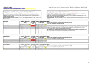 58
Kingella kingae Tabela de Pontos de Corte Clínicos do BrCAST - EUCAST, ฀
válida a partir de 01-02-2019
Disco-difusão (método de disco-difusão padronizado pelo EUCAST)
Meio de cultura: Ágar Mueller-Hinton + sangue desfibrinado de cavalo 5% e 20 mg/L β-NAD (MH-F)
Inóculo: McFarland 0,5
Incubação: 5% CO2, 35±1ºC, 18±2h. Isolados com crescimento insuficiente após 16-20 h de incubação devem ser reincubados
imediatamente e os halos de inibição deverão ser lidos após um total de 40-44 h de incubação.
Leitura: Salvo orientação contrária, ler as bordas dos halos de inibição do ponto em que não há mais crescimento, visto da parte
anterior da placa, com a tampa removida e luz refletida.
Controle de Qualidade: Haemophilus influenzae ATCC 49766. Para agentes não testados com tal cepa, ver tabela de CQ do BrCAST-
EUCAST.
S ч I R > AIT S ш I R < AIT
Benzilpenicilina 0,03 - >0,03 1 U 25 - <25
Ampicilina 0,06
2
- >0,06
2
- Nota
A
- Nota
A
Amoxicilina 0,125
2
- >0,125
2
- Nota
A
- Nota
A
Amoxicilina-ácido clavulânico Nota
3 - Nota
3
- Nota
B - Nota
B
S ч I R > AIT S ш I R < AIT
Cefotaxima 0,125 - >0,125 5 27 - <27
Ceftriaxona 0,06 - >0,06 30 30 - <30
Cefuroxima IV 0,5 - >0,5 30 29 - <29
S ч I R > AIT S ш I R < AIT
Meropenem 0,03 - >0,03 10 30 - <30
Notas
Números para comentários gerais e/ou pontos de corte para CIM.
Letras para comentários sobre disco-difusão.
1. Isolados produtores de β-lactamase podem ser reportados como resistentes à benzilpenicilina e amoxicilina e à amoxicilina sem
inibidores. Testes baseados em cefalosporina cromogênica podem ser usados na detecção de β-lactamase. Outros mecanismos de
resistência aos β-lactâmicos que não sejam a produção de β-lactamase não foram, até o momento, descritos para K. kingae.
2. A sensibilidade pode ser inferida a partir da sensibilidade à benzilpenicilina.
3/B. O ácido clavulânico apresenta atividade intrínseca e pode inibir o crescimento deste microrganismo em concentrações de até 2
mg/L. Portanto, nenhum ponto de corte para amoxicilina-ácido clavulânico pode ser definido.
A. Inferir sensibilidade a partir da sensibilidade à benzilpenicilina.
Ponto de corte p/ diâmetro
do halo (mm)
Ponto de corte p/ diâmetro
do halo (mm)
Notas
Números para comentários gerais e/ou pontos de corte para CIM.
Letras para comentários sobre disco-difusão.
Notas
Números para comentários gerais e/ou pontos de corte para CIM.
Letras para comentários sobre disco-difusão.
Penicilinas1 Conteúdo
do disco
(µg)
Cefalosporinas Conteúdo
do disco
(µg)
Ponto de corte p/ CIM
(mg/L)
Ponto de corte p/ CIM
(mg/L)
Regras de Especialistas e Tabelas de Resistência Intrínseca.
Ponto de corte p/ diâmetro
do halo (mm)
Ponto de corte p/ CIM
(mg/L)
Determinação da CIM: (Microdiluição em caldo de acordo com a padronização ISO 20776-1)
Meio de cultura: Caldo Mueller-Hinton + 5% de sangue lisado de cavalo e 20 mg/L β-NAD (Meio MH-F)
Inóculo: 5 x 10
5
UFC/mL
Incubação: Painéis selados, ar ambiente, 35±1ºC, 18±2h. Isolados com crescimento insuficiente após 16 - 20h de
incubação devem ser imediatamente reincubados e as CIMs devem ser lidas após um total de 40-44 h de incubação.
Leitura: Salvo orientação contrária, ler a CIM como a menor concentração do antimicrobiano que visualmente inibe por
completo o crescimento bacteriano.
Controle de qualidade: Haemophilus influenzae ATCC 49766. Para agentes não testados com tal cepa, ver tabela de CQ
do BrCAST-EUCAST.
Carbapenêmicos Conteúdo
do disco
(µg)
 