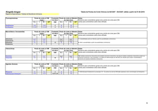 59
Kingella kingae Tabela de Pontos de Corte Clínicos do BrCAST - EUCAST, ฀
válida a partir de 01-02-2019
S ч I R > AIT S ш I R < AIT
Ciprofloxacino 0,06 - >0,06 5 28 - <28
Levofloxacino 0,125 - >0,125 5 28 - <28
S ч I R > AIT S ш I R < AIT
Azitromicina 0,25
1
- >0,25
1
Nota
A
- Nota
A 1. A sensibilidade pode ser inferida a partir da sensibilidade à eritromicina.
Claritromicina 0,5
1 - >0,5
1
Nota
A
- Nota
A
Eritromicina 0,5 - >0,5 15 20 - <20 A. Inferir a sensibilidade a partir da sensibilidade à eritromicina.
Clindamicina - - - - - -
S ч I R > AIT S ш I R < AIT
Doxiciclina 0,5
1
- >0,5
1
Nota
A
- Nota
A
Tetraciclina 0,5 - >0,5 30 28 - <28
S ч I R > AIT S ш I R < AIT
Rifampicina 0,5 - >0,5 5 20 - <20
Sulfametoxazol-trimetoprim
1 0,25 - >0,25 23,75-1,25 28 - <28
1. Sulfametoxazol-trimetoprima na proporção 19:1. Os pontos de corte de CIM estão expressos como concentração de trimetoprima.
1/A. Isolados sensíveis às tetraciclinas são também sensíveis à doxiciclina, mas alguns isolados resistentes à tetraciclina podem ser
sensíveis à doxiciclina. Caso necessário, um método de determinação da CIM deve ser utilizado para avaliar a sensibilidade à
doxiciclina em isolados resistentes à tetraciclina.
Agentes diversos Conteúdo
do disco
(µg)
Notas
Números para comentários gerais e/ou pontos de corte para CIM.
Letras para comentários sobre disco-difusão.
Ponto de corte p/ diâmetro
do halo (mm)
Ponto de corte p/ CIM
(mg/L)
Tetraciclinas Conteúdo
do disco
(µg)
Notas
Números para comentários gerais e/ou pontos de corte para CIM.
Letras para comentários sobre disco-difusão.
Ponto de corte p/ diâmetro
do halo (mm)
Ponto de corte p/ CIM
(mg/L)
Ponto de corte p/ CIM
(mg/L)
Macrolídeos e lincosamidas Conteúdo
do disco
(µg)
Notas
Números para comentários gerais e/ou pontos de corte para CIM.
Letras para comentários sobre disco-difusão.
Ponto de corte p/ diâmetro
do halo (mm)
Ponto de corte p/ diâmetro
do halo (mm)
Notas
Números para comentários gerais e/ou pontos de corte para CIM.
Letras para comentários sobre disco-difusão.
Ponto de corte p/ CIM
(mg/L)
Conteúdo
do disco
(µg)
Fluoroquinolonas
Regras de Especialistas e Tabelas de Resistência Intrínseca.
 