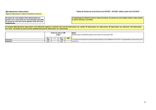 62
Mycobacterium tuberculosis Tabela de Pontos de Corte Clínicos do BrCAST - EUCAST, ฀
válida a partir de 01-02-2019
Regras de Especialistas e Tabelas de Resistência Intrínseca.
Os pontos de corte listados foram determinados em
paralelo com a autorização de comercialização pela EMA.
Os pontos de corte para outros agentes ainda não foram
estabelecidos.
A metodologia de referência está em desenvolvimento. Os pontos de corte listados podem mudar quando
os testes estiverem concluídos.
S ч I R > AIT
Delamanide 0,06 - >0,06
Bedaquilina 0,25
1 - 0,25
1
Notas
Números para comentários gerais e/ou pontos de corte para CIM.
1. Os pontos de corte aplicam-se apenas aos testes realizados em meio Middlebrook 7H11/7H10. A comparabilidade com outros meios não foi
estabelecida.
Ponto de corte p/ CIM
(mg/L)
O complexo Mycobacterium tuberculosis inclui diferentes espécies e variantes, tais como M. tuberculosis var. canetti, M. tuberculosis var. tuberculosis, M. tuberculosis var. africanum e M. tuberculosis
var. bovis. Os pontos de corte só foram estabelecidos para M. tuberculosis var. tuberculosis.
 