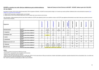 63
1. Utilizar ECOFFs para todos os agentes quando o uso for tópico.
2. Utilizar pontos de corte clínicos quando disponíveis e ECOFFs quando não houver pontos de corte clínicos.
ECOFF1,2
2 0,125 0,25 0,5 16 2 - 8 - - -
Ponto de corte clínico sistêmico1
2/4 0,25/0,5 0,5/1 0,25/0,5 8/8 2/2 - - - - -
ECOFF1
8 0,5 2 2 - 4 - ND - - -
Ponto de corte clínico sistêmico1
4/4 0,5/0,5 1/1 - - 2/2 - - - - -
ECOFF1,2
4 1 0,5 1 - 2 - ND - - -
Ponto de corte clínico sistêmico1
4/4 0,06/1 0,5/1 - - 2/2 - - - - -
ECOFF1
2 1 1 1 16 - 0,5 1 ND 14
0,5
Ponto de corte clínico sistêmico1
1/1 1/1 1/1 1/1 8/8 - 1/1 - - - -
ECOFF1
- 2 2 4 8 - 32 ND ND - -
Ponto de corte clínico sistêmico1
- - 2/2 - 8/8 - - - - - -
ECOFF1,2
- 2 2 4 8 - 32 ND ND 0,5 0,125
Ponto de corte clínico sistêmico1
- - 2/2 - 8/8 - IE - - - -
ECOFF1
4 0,06 0,06 0,125 1 - ND ND - - -
Ponto de corte clínico sistêmico1
EI 0,06/0,06 0,06/0,06 0,06/0,06 2/2 - - - - - -
ECOFF1,2
0,25 0,125 0,125 0,25 2 - ND ND - - -
Ponto de corte clínico sistêmico1
EI 0,125/0,125 0,125/0,125 0,25/0,25 2/2 - - - - - -
Notas
1
ECOFFs e pontos de corte clínicos sistêmicos em mg/L.
2
Este ECOFF é o representativo para as espécies mais relevantes.
3
Agentes também disponíveis para uso sistêmico.
4
Pontos de corte para descontaminação nasal S≤1, R>256 mg/L (S≥30, R<18 mm para discos de 200 µg de mupirocina). Isolados intermediários apresentam supressão temporária (útil em pré-operatório) mas, ao contrário dos
isolados sensíveis, as taxas de erradicação a longo prazo são baixas.
ND = ECOFF não definido nas distribuições de CIMs no site do EUCAST.
S. pneumoniae
Cloranfenicol
3
Colistina
3
(p/
Polimixina
B)
Ácido
Fusídico
3
Neomicina
Enterobacterales
P. aeruginosa
Acinetobacter spp.
S. aureus
Organismos
Gentamicina
3
Ciprofloxacino
3
Levofloxacino
3
Ofloxacino
3
ECOFFs e pontos de corte clínicos sistêmicos para antimicrobianos
de uso tópico
Tabela de Pontos de Corte Clínicos do BrCAST - EUCAST, ฀
válida a partir de 01-02-2019
Streptococcus A, B, C e G
H. influenzae
Moraxella spp.
Na ausência de dados clínicos sobre resposta relacionada à CIM do organismo infectante, o EUCAST não acha possível chegar a um consenso que resolva opiniões conflitantes sobre as duas alternativas propostas (para
detalhes ver o documento de orientações):
Para informação, a tabela apresenta pontos de corte clínicos sistêmicos e ECOFFs para agentes que são de uso sistêmico e tópico e de ECOFFs para agentes exclusivamente de uso tópico (notar que os pontos de corte de
mupirocina são a exceção).
Retapamulina
Bacitracina
Mupirocina
 