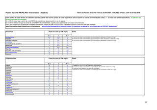 64
Pontos de corte PK/PD (Não relacionados à espécie) Tabela de Pontos de Corte Clínicos do BrCAST - EUCAST, ฀
válida a partir de 01-02-2019
S ч I R >
Benzilpenicilina 0,25 0,5-2 >2 1. Para fins de teste de sensibilidade, a concentração de sulbactam é fixada em 4 mg/L
Ampicilina 2 4-8 >8 2. Para fins de teste de sensibilidade, a concentração de ácido clavulânico é fixada em 2 mg/L.
Ampicilina-sulbactam 2
1
4-8
1
>8
1 3. Para fins de teste de sensibilidade, a concentração de tazobactam é fixada em 4 mg/L.
Amoxicilina 2 4-8 >8
Amoxicilina-ácido clavulânico 2
2
4-8
2
>8
2
Piperacilina 4 8-16 >16
Piperacilina-tazobactam 4
3
8-16
3
>16
3
Ticarcilina 8 16 >16
Ticarcilina-ácido clavulânico 8
2
16
2
>16
2
Fenoximetilpenicilina EI EI EI
Oxacilina EI EI EI
S ≤ I R >
Cefaclor EI EI EI
Cefadroxila EI EI EI
Cefalexina EI EI EI
Cefazolina 1 2 >2
Cefepima 4 8 >8
Cefixima EI EI EI
Cefotaxima 1 2 >2
Cefoxitina EI EI EI
Cefpodoxima EI EI EI
Ceftarolina 0,5
1 - >0,5
1
Ceftazidima 4 8 >8
Ceftazidima-avibactam 8
2 - >8
2
Ceftibuten EI EI EI
Ceftobiprole 4 - >4
Ceftolozana-tazobactam 4
3,4 - >4
3,4
Ceftriaxona 1 2 >2
Cefuroxima iv 4 8 >8
Cefuroxima oral EI EI EI
1. Baseado em alvo PK/PD de organismos gram-negativos.
2. Para fins de teste de sensibilidade a concentração de avibactam é fixada em 4 mg/L.
3. Pontos de corte baseados em dados de ceftolozana.
4. Para fins de teste de sensibilidade a concentração de tazobactam é fixada em 4 mg/L.
Estes pontos de corte devem ser utilizados apenas quando não houver pontos de corte específicos para a espécie ou outras recomendações (valor, "-" ou nota) nas tabelas específicas. A CIM deve ser
sempre reportada no resultado.
Se a CIM for maior que o ponto de corte PK/PD de resistência, desaconselhar o uso do agente.
Se a CIM for menor ou igual ao ponto de corte PK/PD de sensibilidade, sugerir que o agente pode ser usado com precaução.
Incluir uma nota de que a orientação é baseada apenas em Pontos de corte PK/PD e incluir a dosagem na qual o ponto de corte está baseado.
Mais informações estão disponíveis no documento " Antimicrobial susceptibility tests on groups of organisms or agents for which there are no EUCAST breakpoints"
Penicilinas Notas
Notas
Ponto de corte p/ CIM (mg/L)
Cefalosporinas Ponto de corte p/ CIM (mg/L)
 