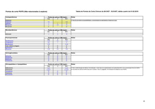 65
Pontos de corte PK/PD (Não relacionados à espécie) Tabela de Pontos de Corte Clínicos do BrCAST - EUCAST, ฀
válida a partir de 01-02-2019
S ≤ I R >
Doripenem
Ertapenem 0,5 - >0,5
Imipenem 2 4 >4
Meropenem 2 4-8 >8
Meropenem 8
1 - >8
1
S ч I R >
Aztreonam 4 8 >8
S ч I R >
Ciprofloxacino 0,25 0,5 >0,5
Levofloxacino 0,5 1 >1
Moxifloxacino 0,25 - >0,25
Ácido nalidíxico (triagem) EI EI EI
Norfloxacino EI EI EI
Ofloxacino 0,25 0,5 >0,5
S ≤ I R >
Amicacina EI EI EI
Gentamicina EI EI EI
Netilmicina EI EI EI
Tobramicina EI EI EI
S ≤ I R >
Dalbavancina 0,25
1 - >0,25
1
Oritavancina 0,125
1,2 - >0,125
1,2
Teicoplanina EI EI EI
Telavancina EI EI EI
Vancomicina EI EI EI
Glicopeptídeos e Lipopeptídeos Ponto de corte p/ CIM (mg/L)
1. Para a determinação de CIM por microdiluição, o meio deve ser suplementado com polissorbato 80 a uma concentração final de 0,002%.
2. Os pontos de corte de PK/PD são para S. aureus . Para S. pyogenes, há incerteza em relação ao alvo PK/PD.
Notas
Notas
Aminoglicosídeos Ponto de corte p/ CIM (mg/L)
Notas
Ponto de corte p/ CIM (mg/L)
Monobactâmicos Ponto de corte p/ CIM (mg/L)
Fluoroquinolonas
Notas
Notas
1. Para fins de teste de susceptibilidade, a concentração de vaborbactam é fixada em 8 mg/l.
Carbapenêmicos Ponto de corte p/ CIM (mg/L)
 